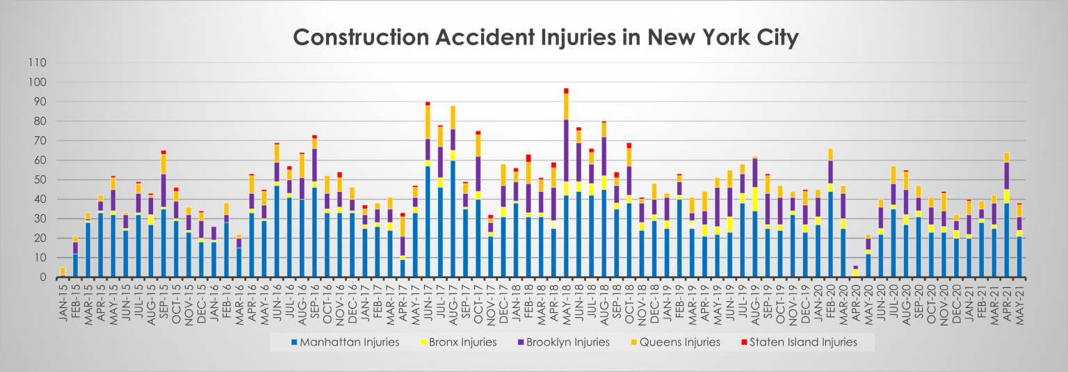 Alarming increase in construction accident fatalities in New York City