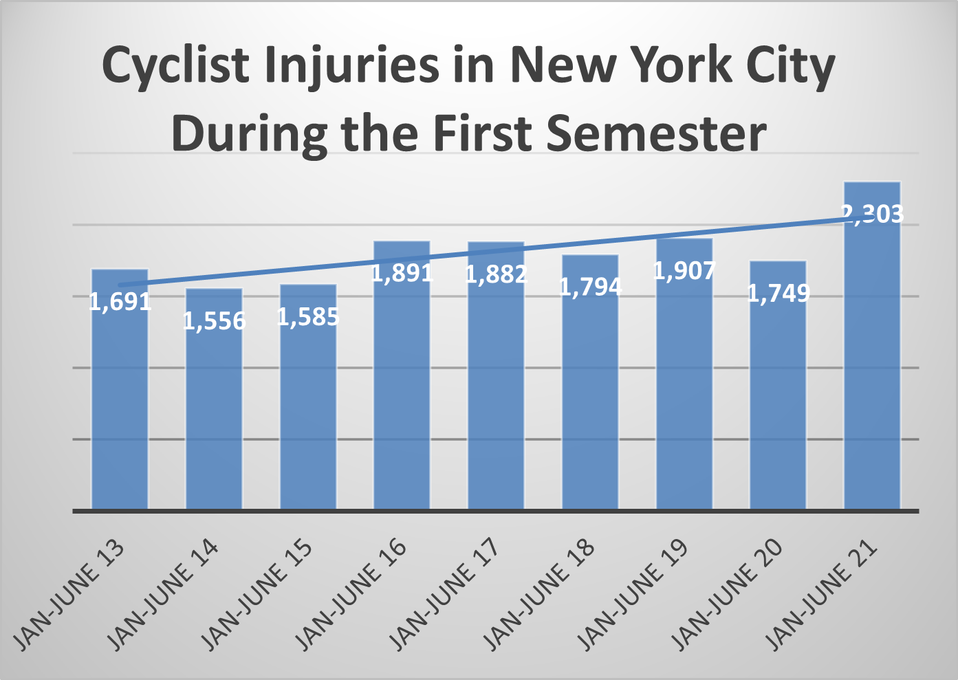 NYC bicycle accident injuries 1st sem 2021