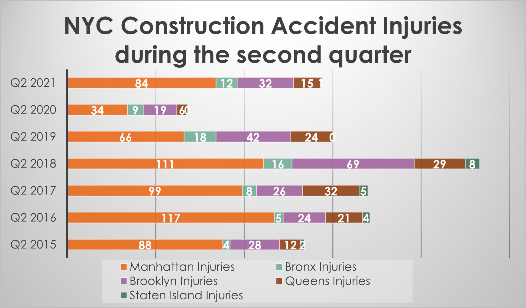 Construction accident injuries by NYC borough