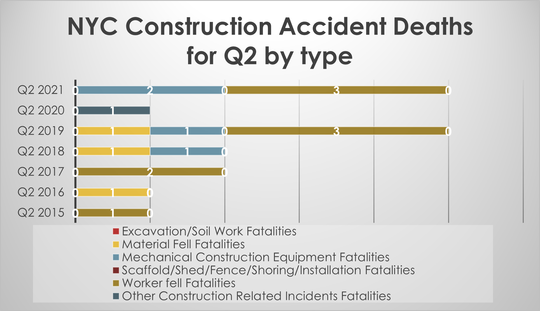 Construction worker fatalities by type of accidents Q2 NYC