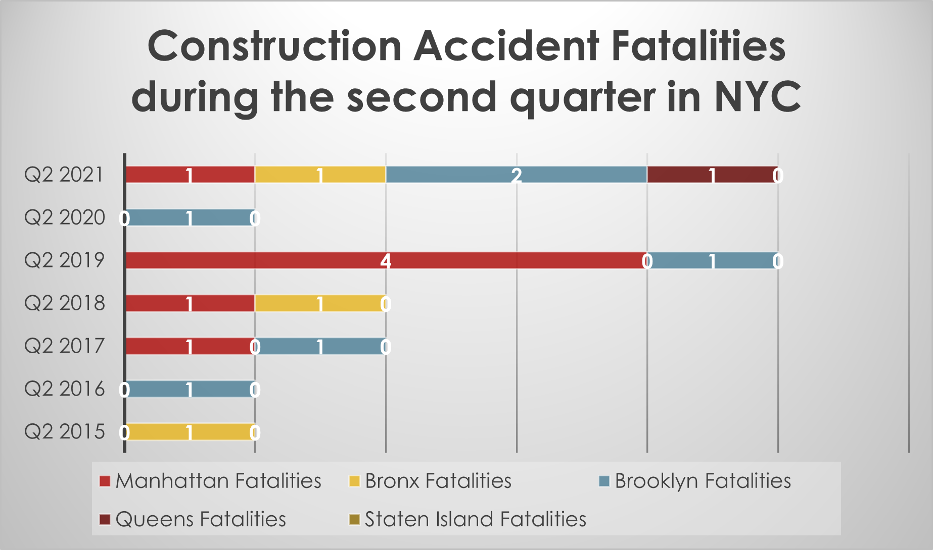 Hard hat fatalities NYC Q2 2021