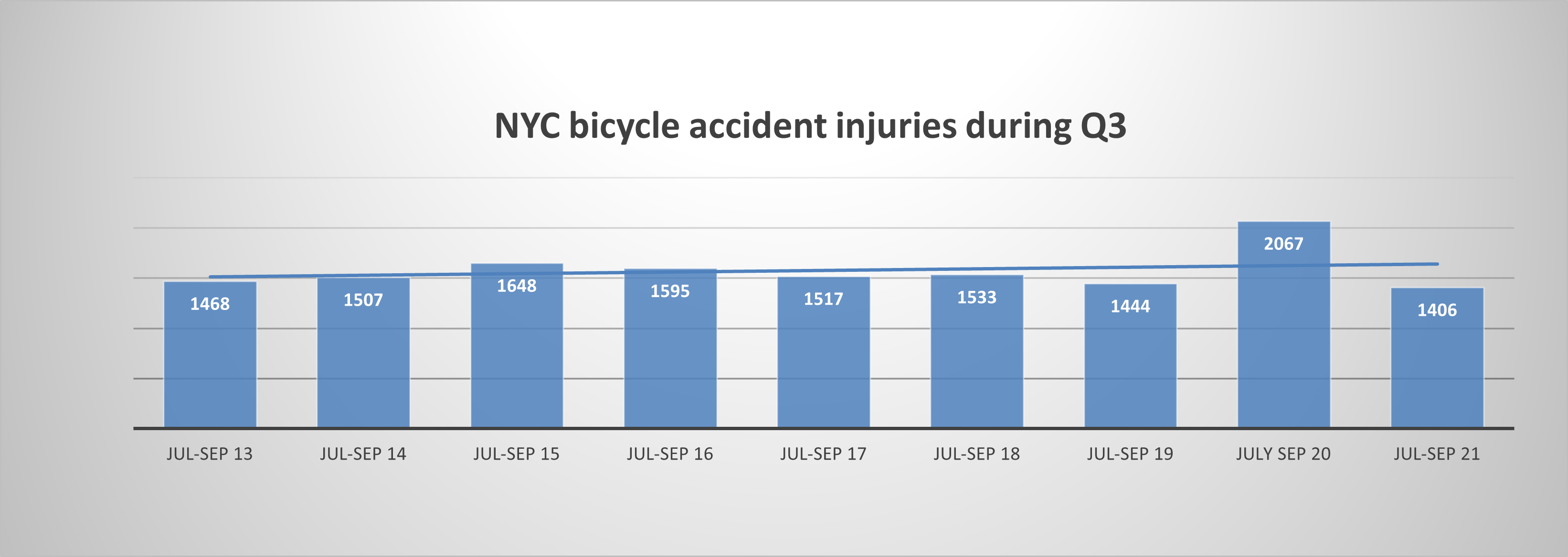 Bicycle Accident injuries NYC Q3