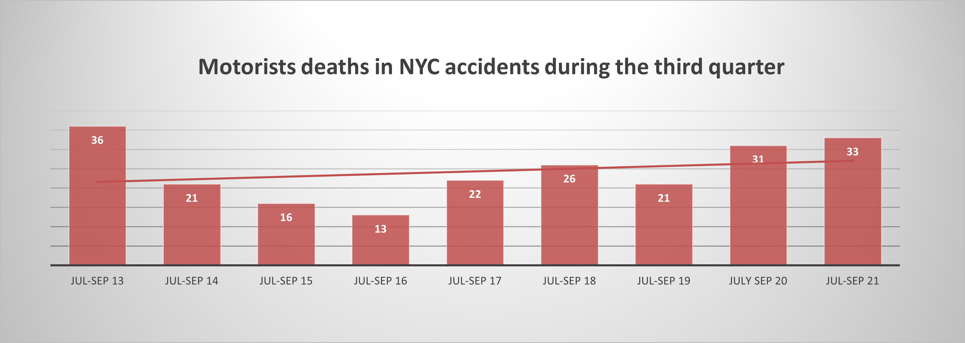 Motorist deaths NYC Q3 2021