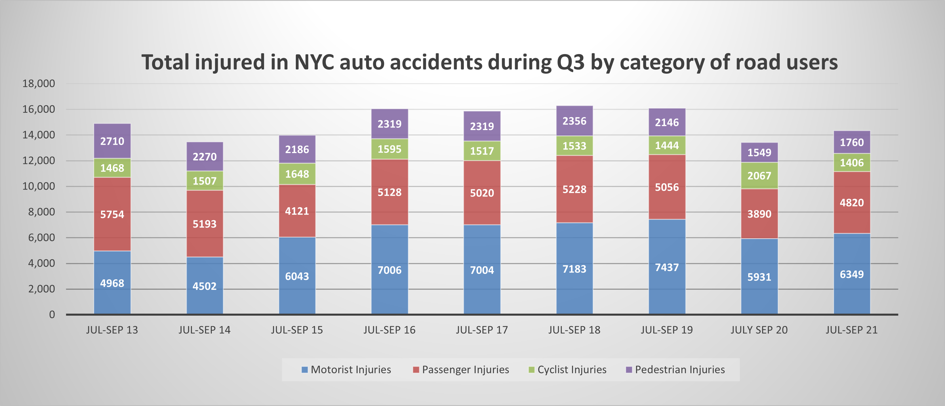 New York Auto Accident injuries by category during Q3
