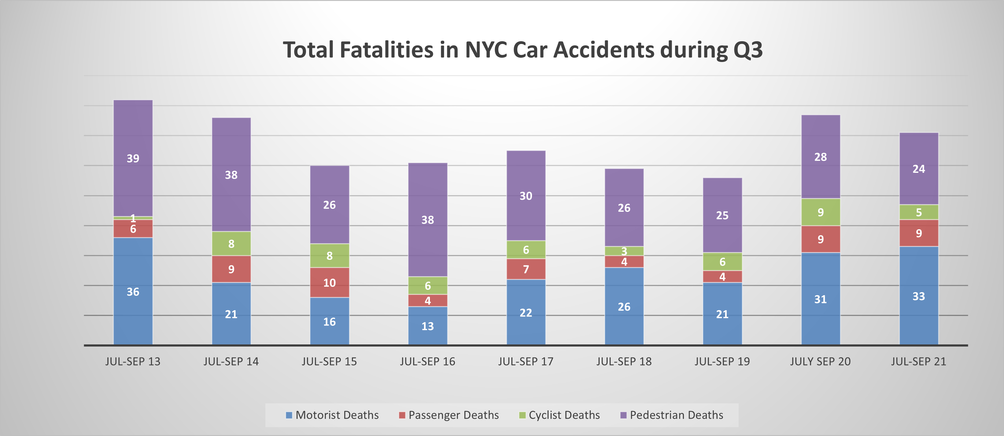 New York Car Accident Deaths Q3 2021