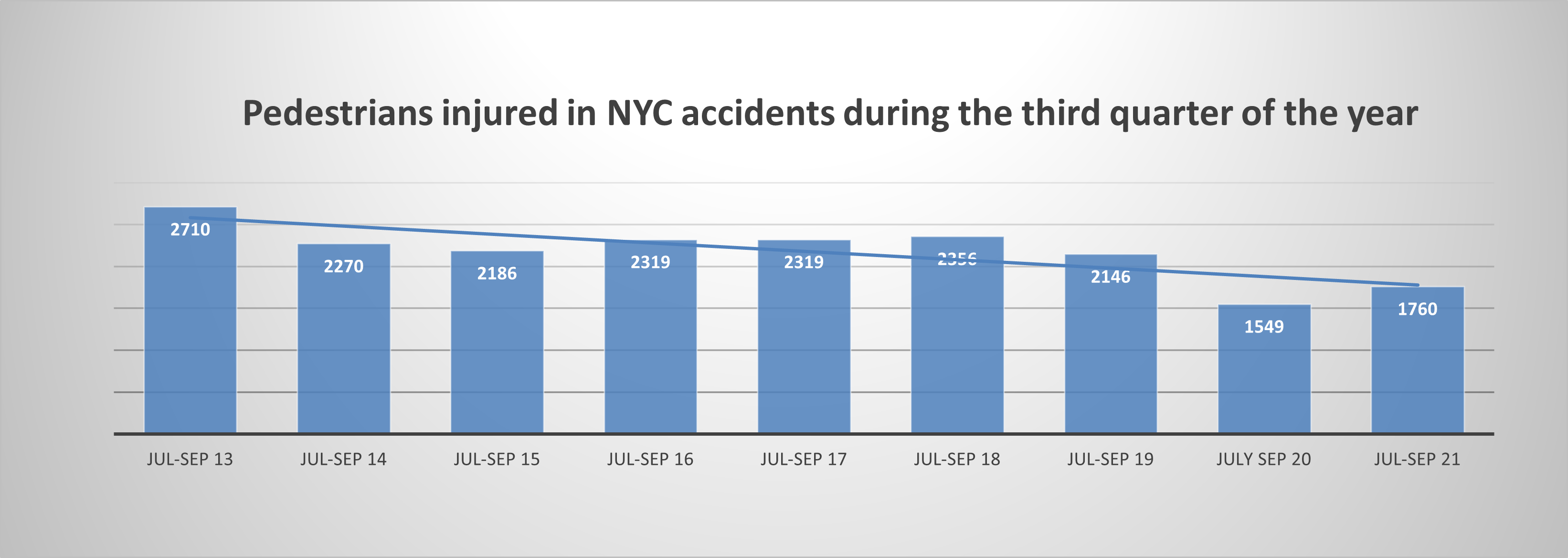 Pedestrian injuries Q3 New York 2021