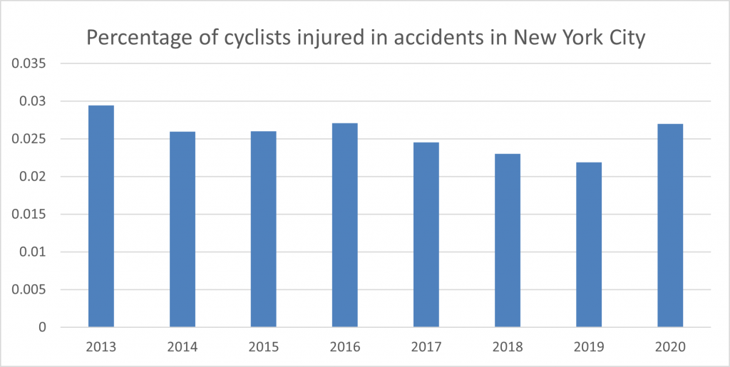 Cycling in New York City surges and so do injuries and deaths — New