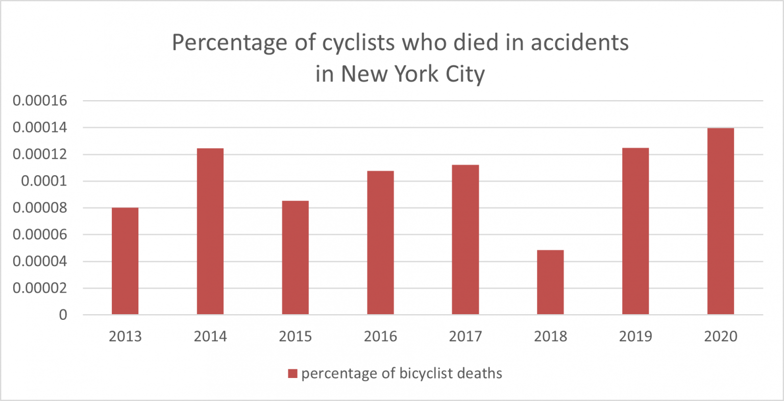 Cycling in New York City surges and so do injuries and deaths — New