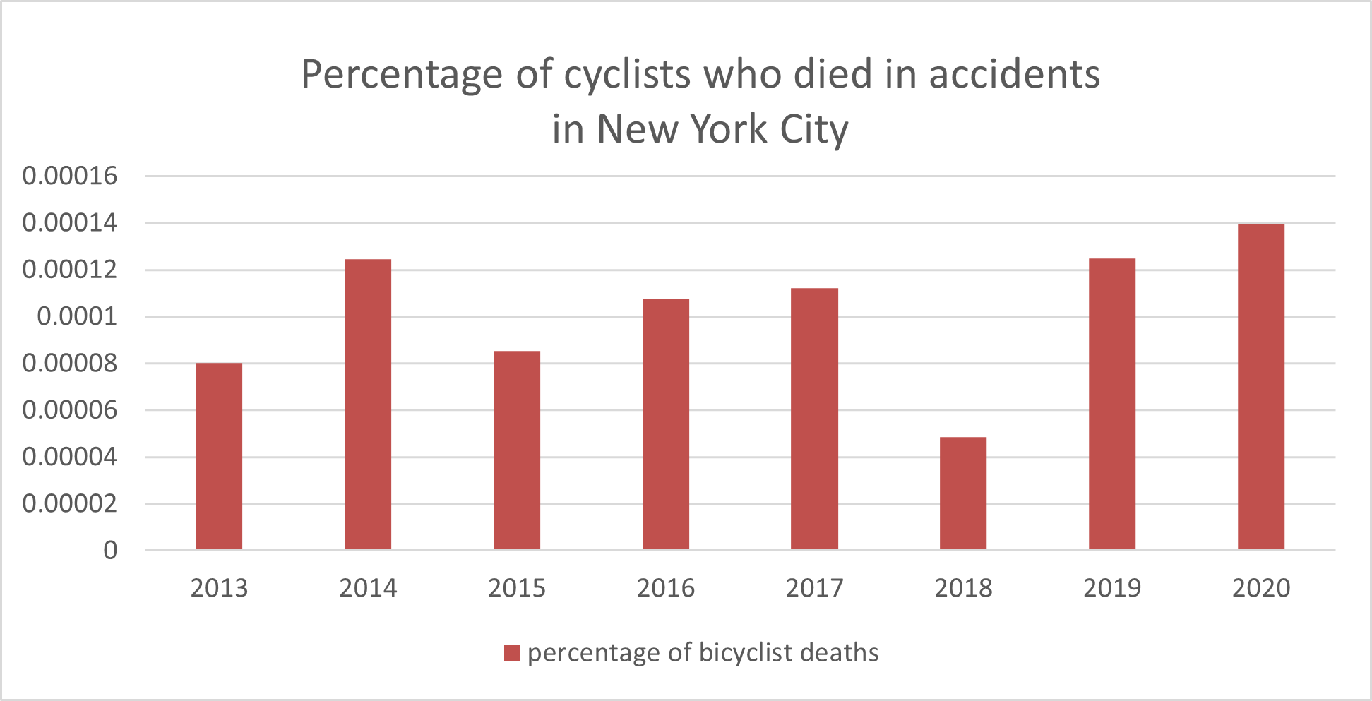 Percentage of cyclists who died in accidents in New York City