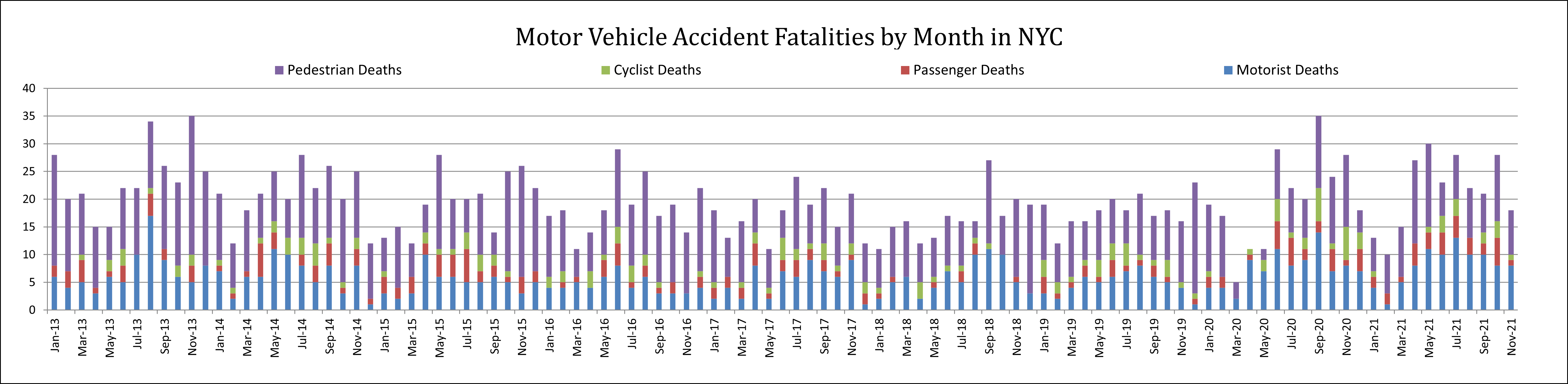Motor vehicle accident fatalities NYC November 2021