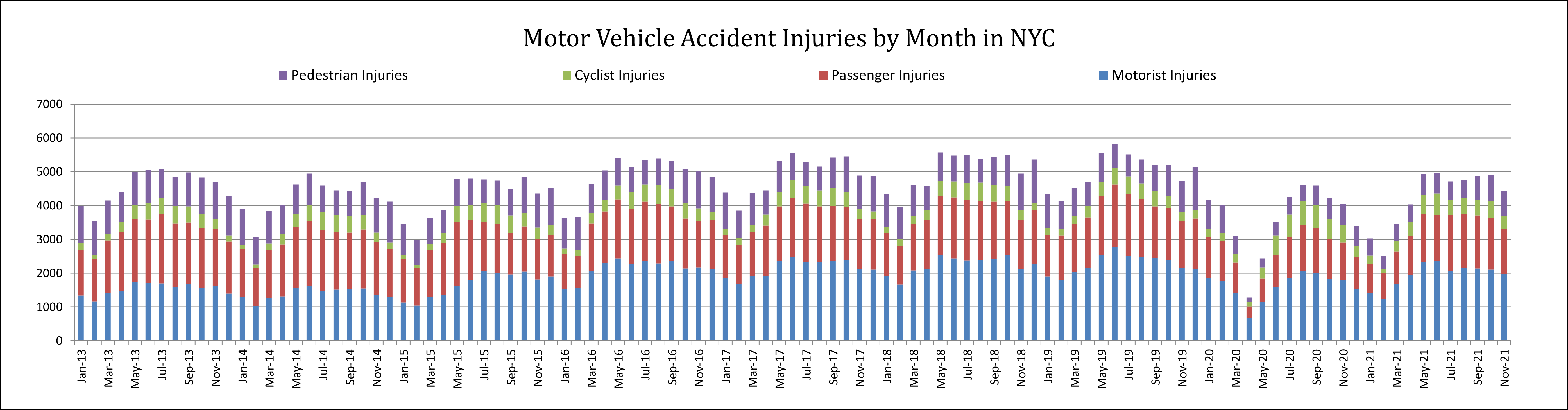 Motor vehicle accident injuries New York November 2021