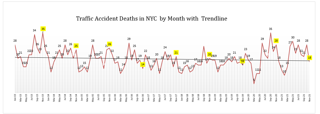 NYC auto accident deaths November 2021