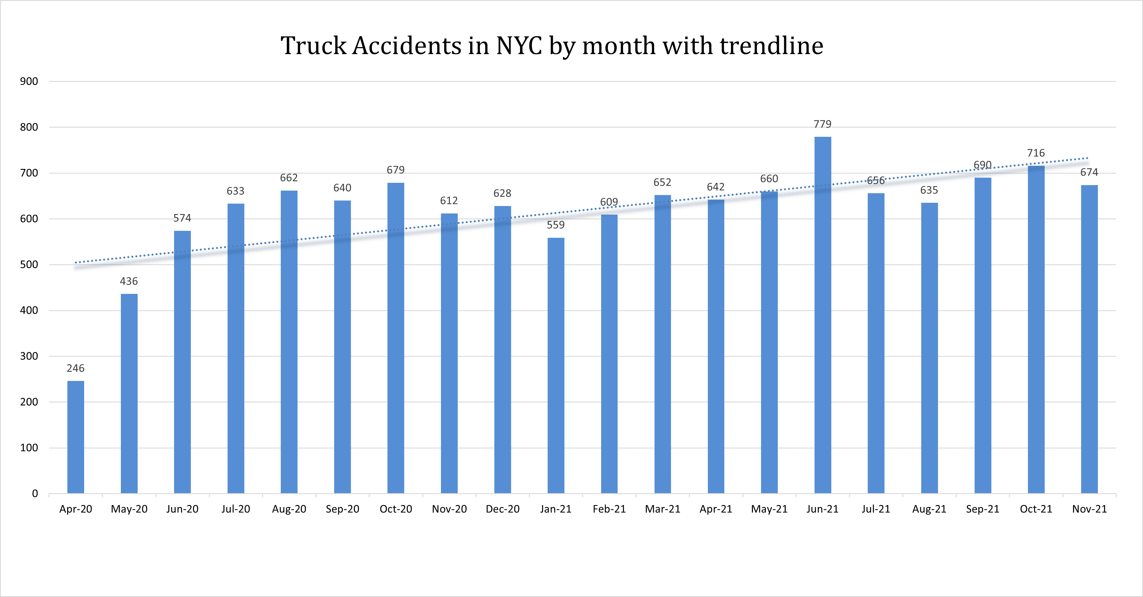 New York Truck Accident November 2021