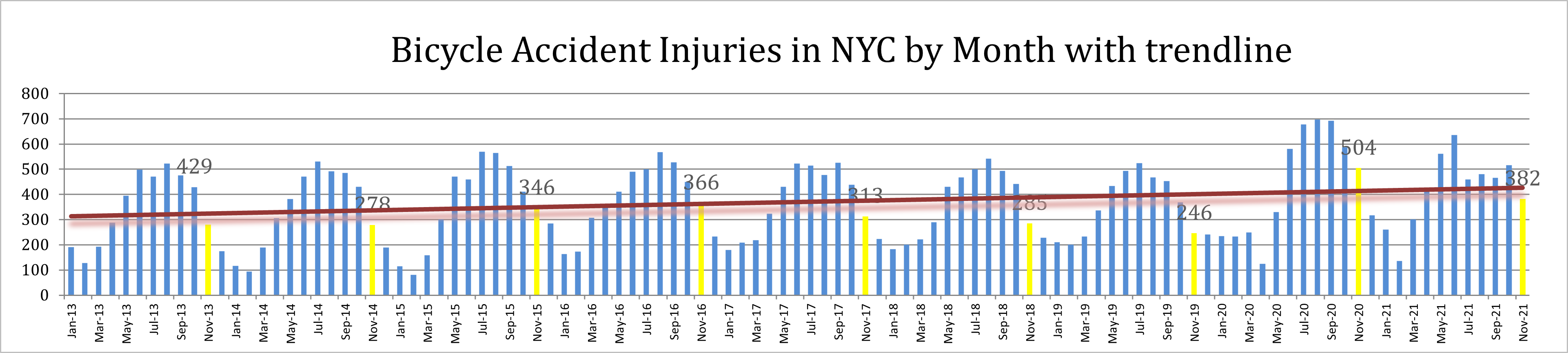 bicycle accident injuries New York 2021 November