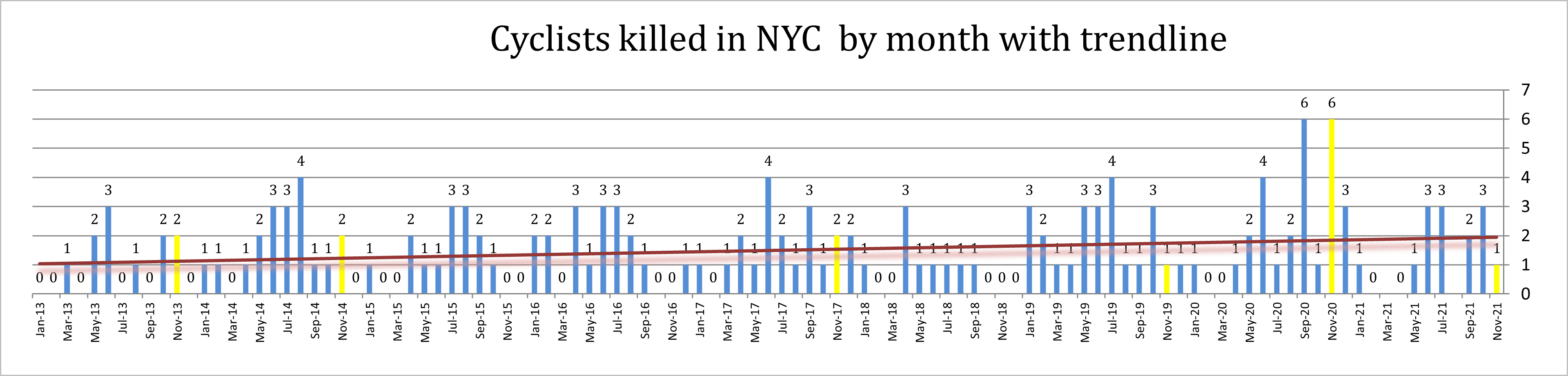 bicycle accident deaths NYC November 2021