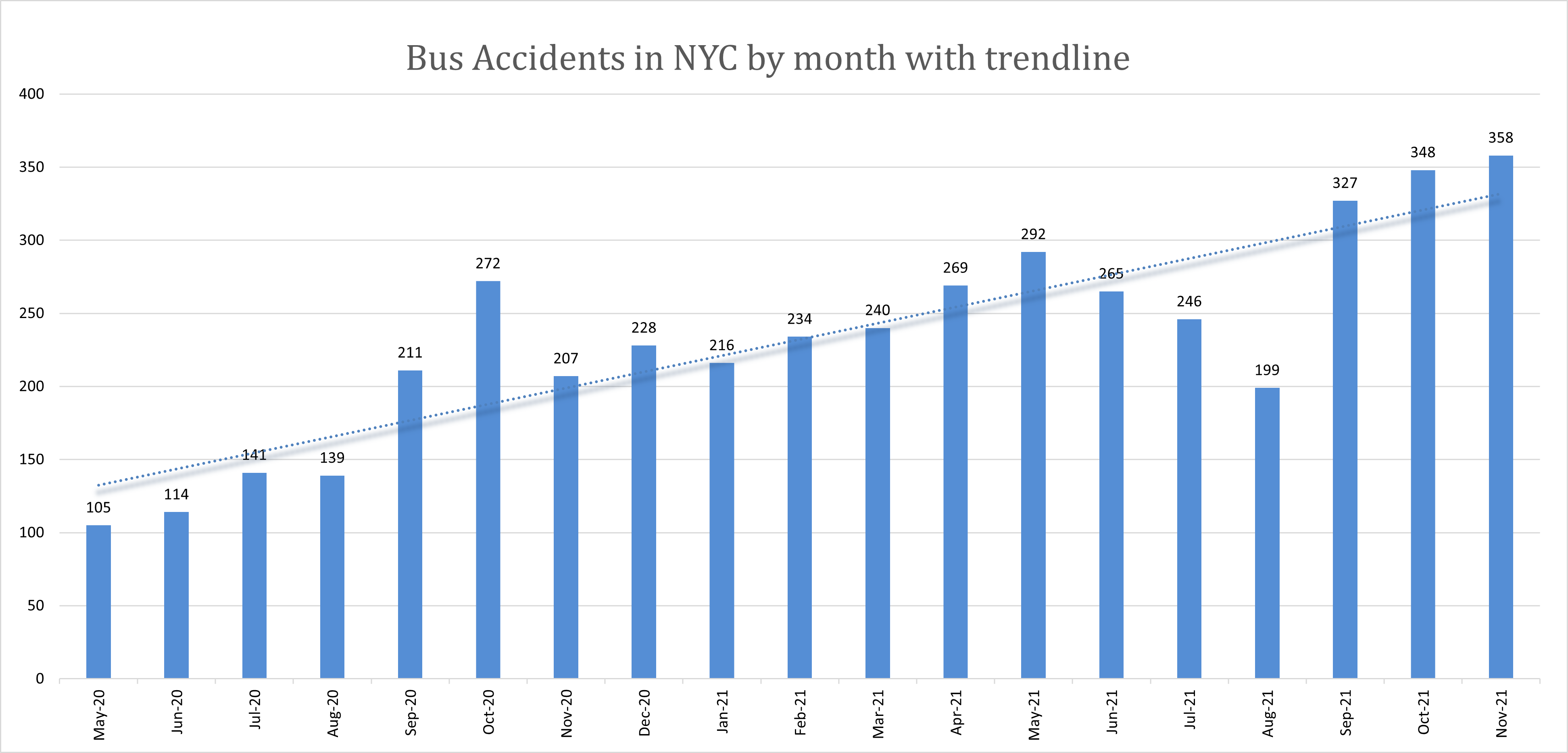 bus accidents NYC November 2021