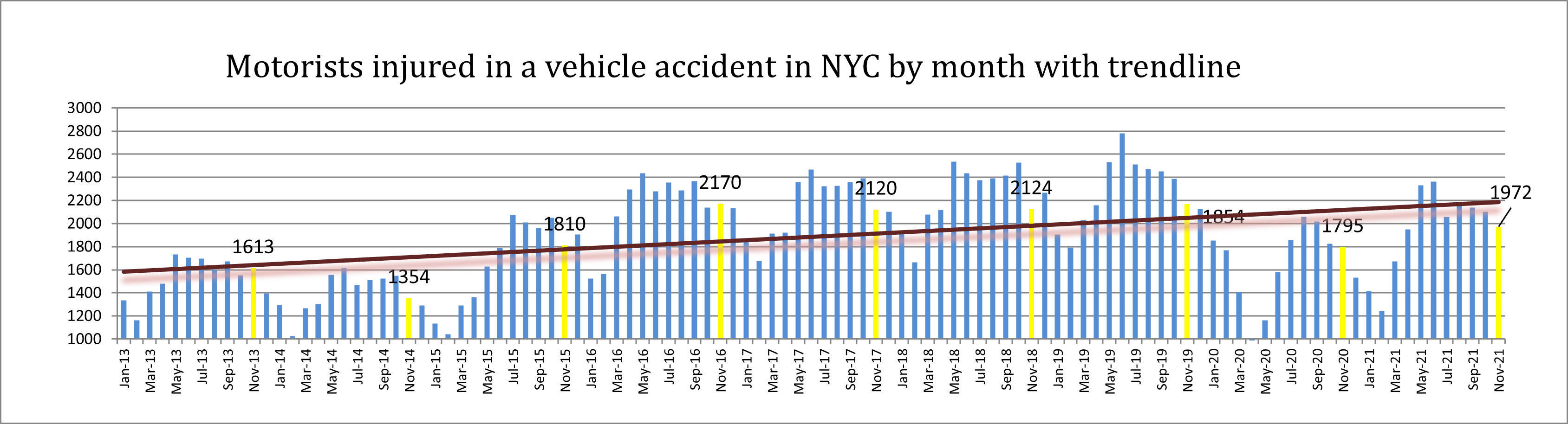 motorists injured in car accidents NYC November 2021