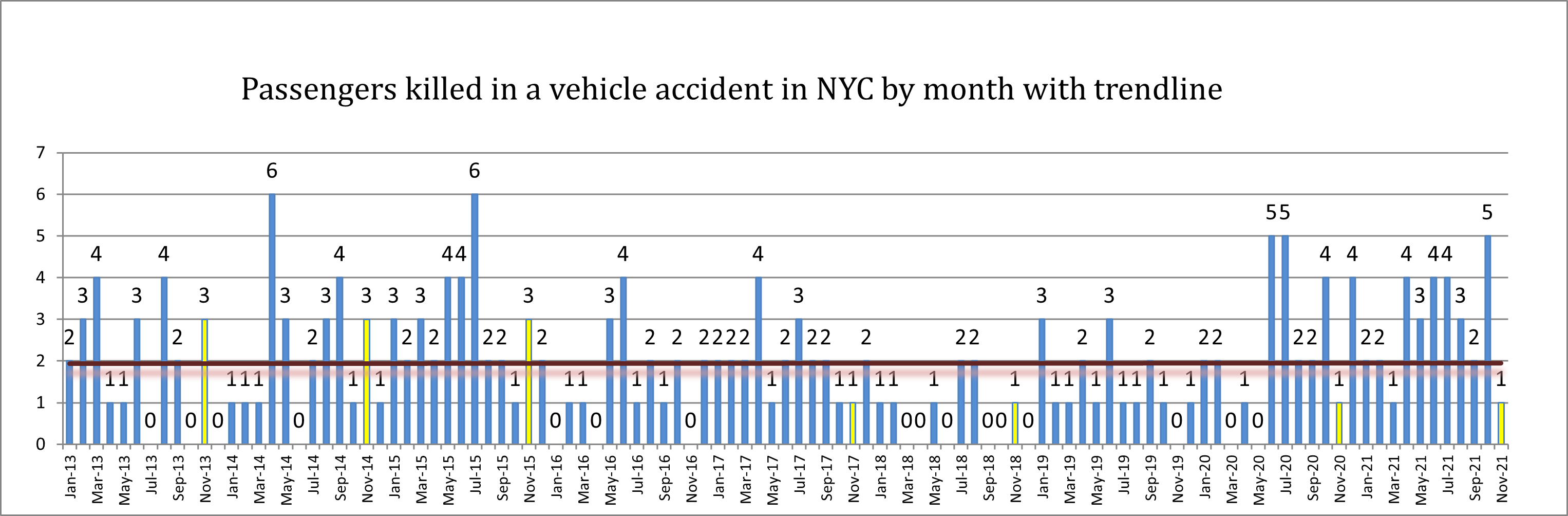 passengers killed in New york car accidents 2021 November