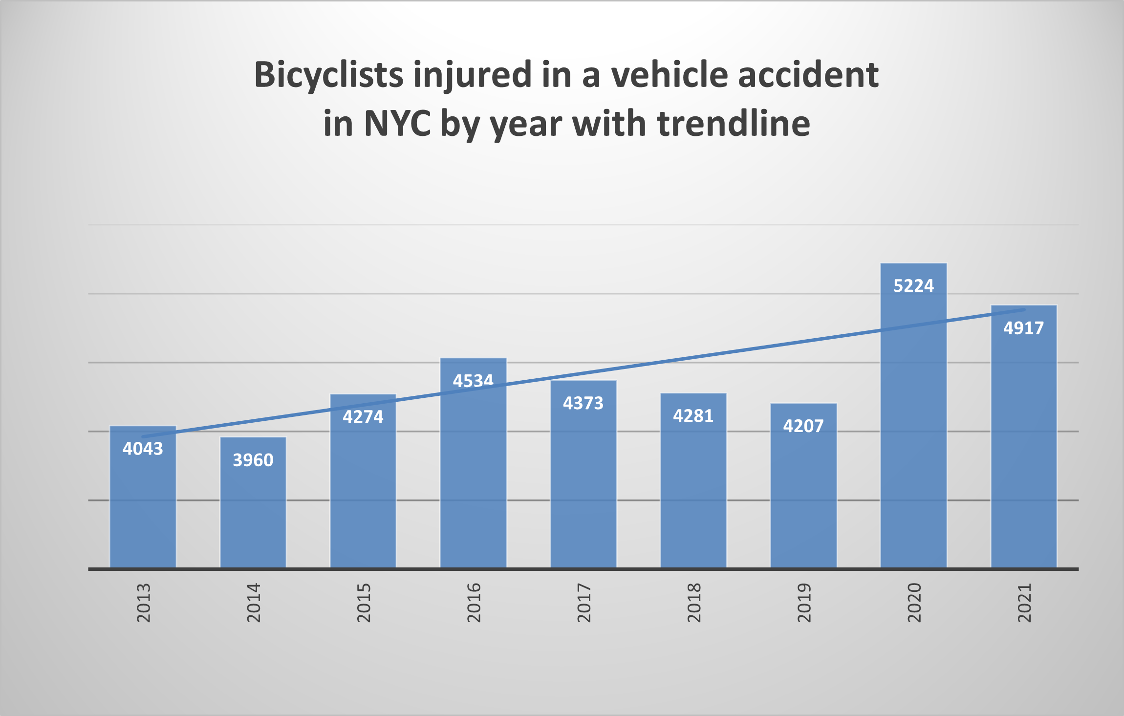 Bicycle Accident Injuries in New York City in 2021