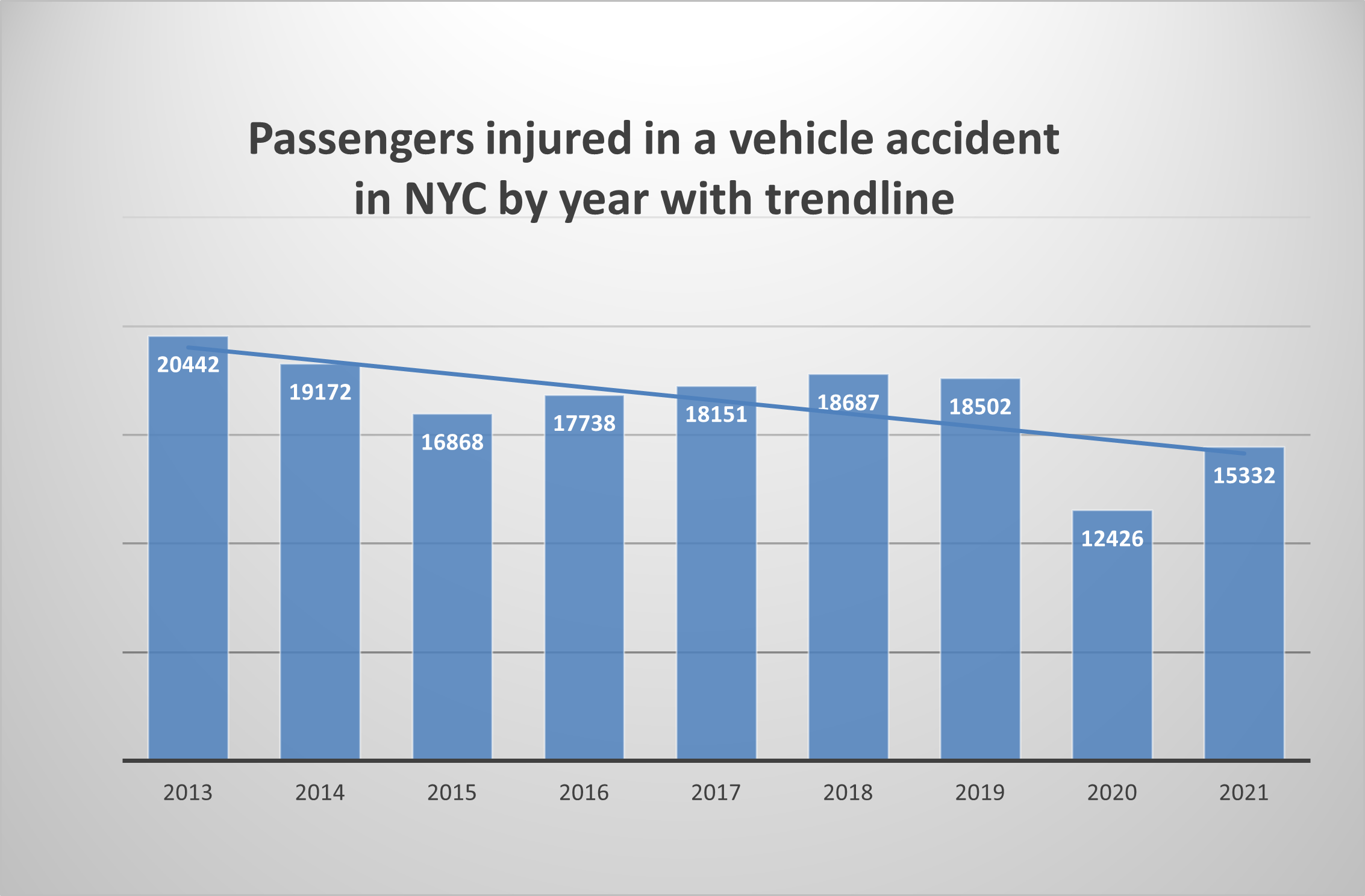 passengers injured in car accidents 2021 NYC