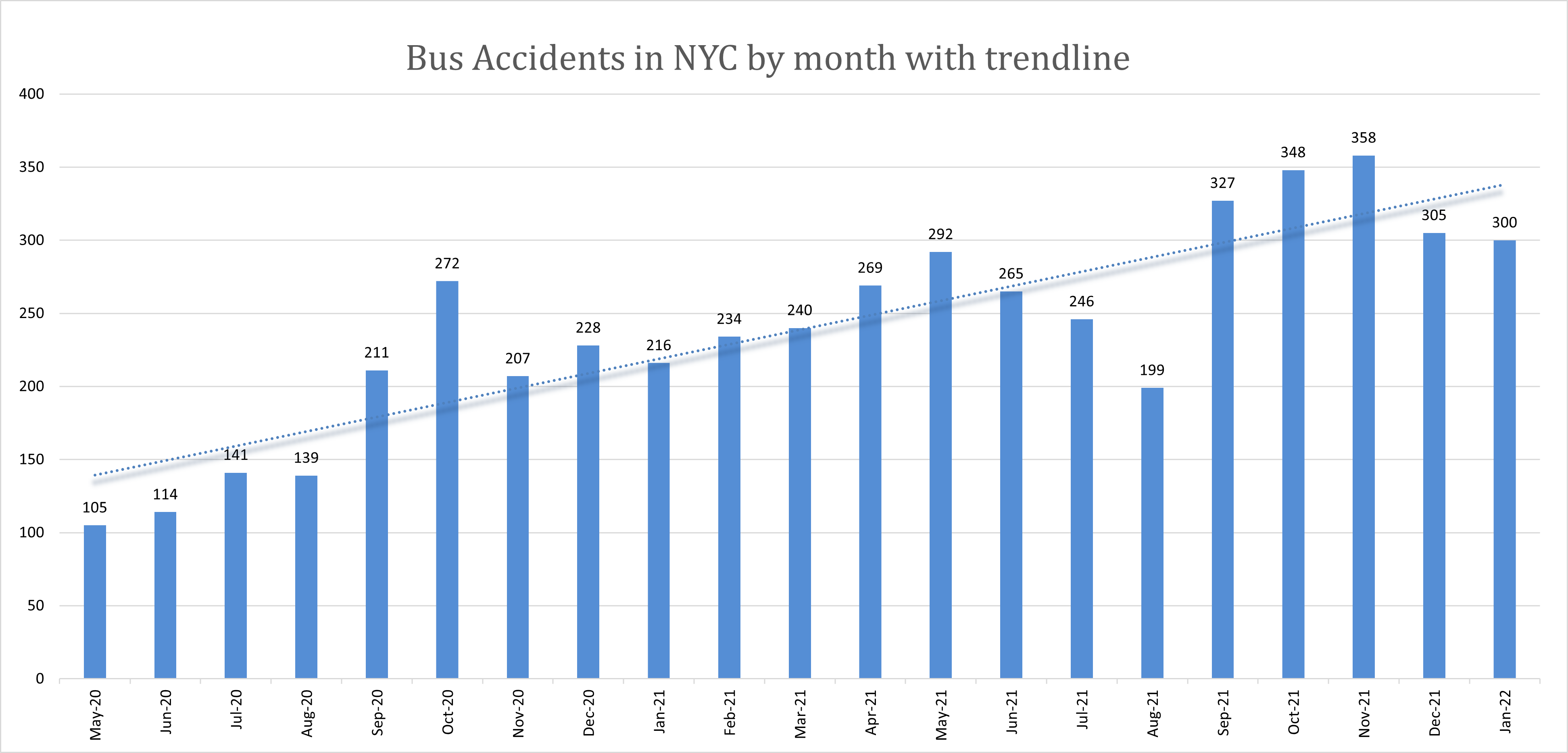 Bus accidents in New York City January 2022