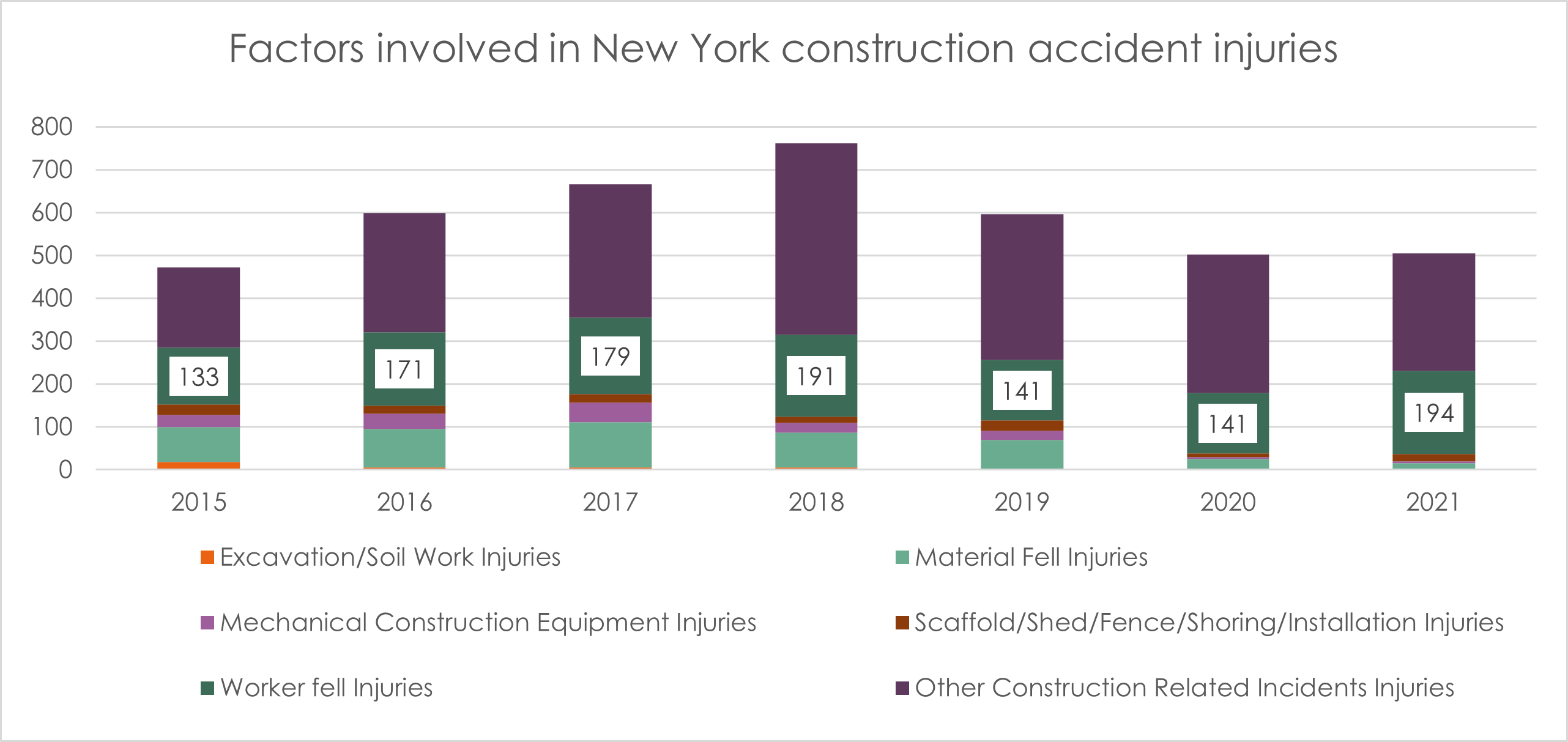 Factors involved in construction accident in juries NYC 2021