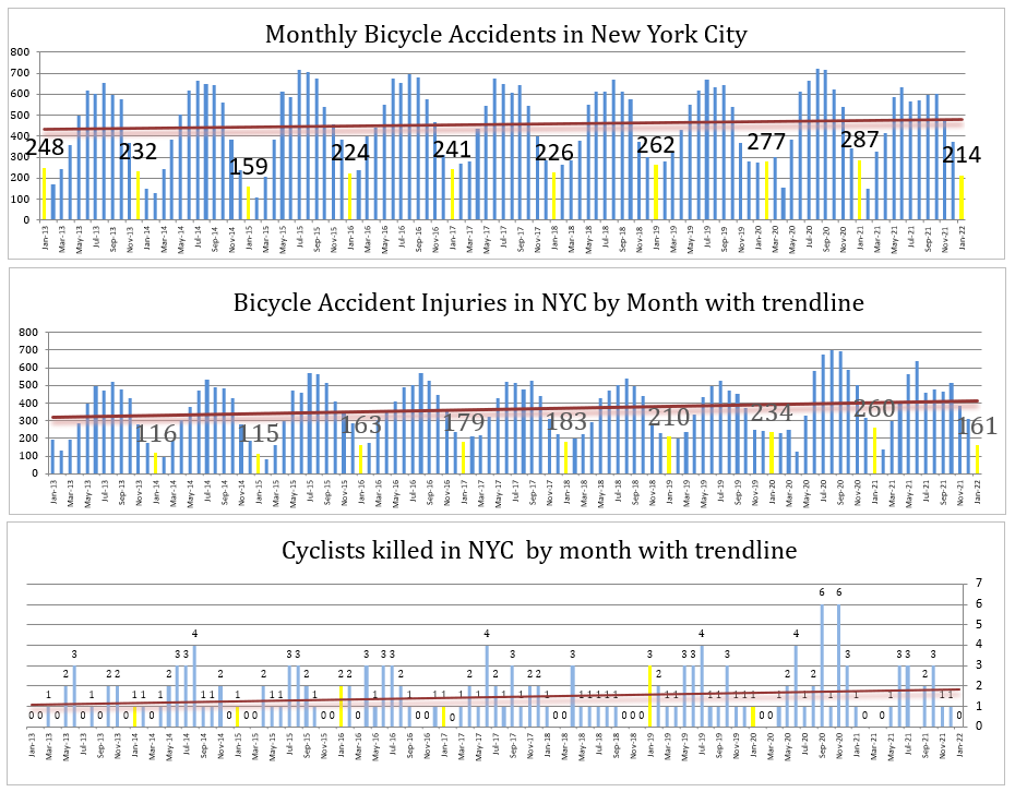 Monthly bicycle accident injuries and fatalities New York City January 22