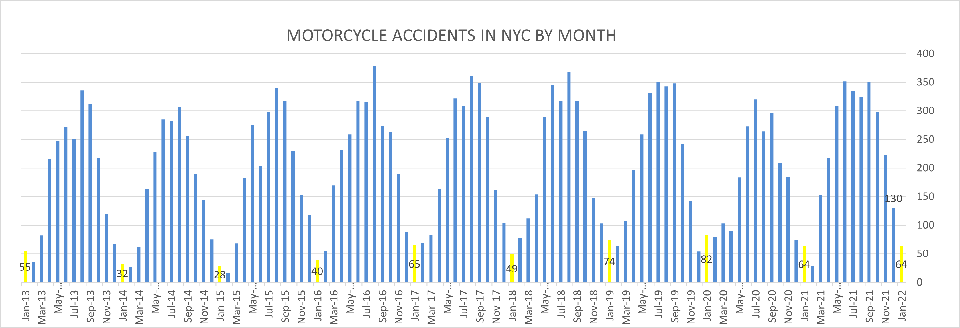 Motorcycle Accidents in NYC in January 22