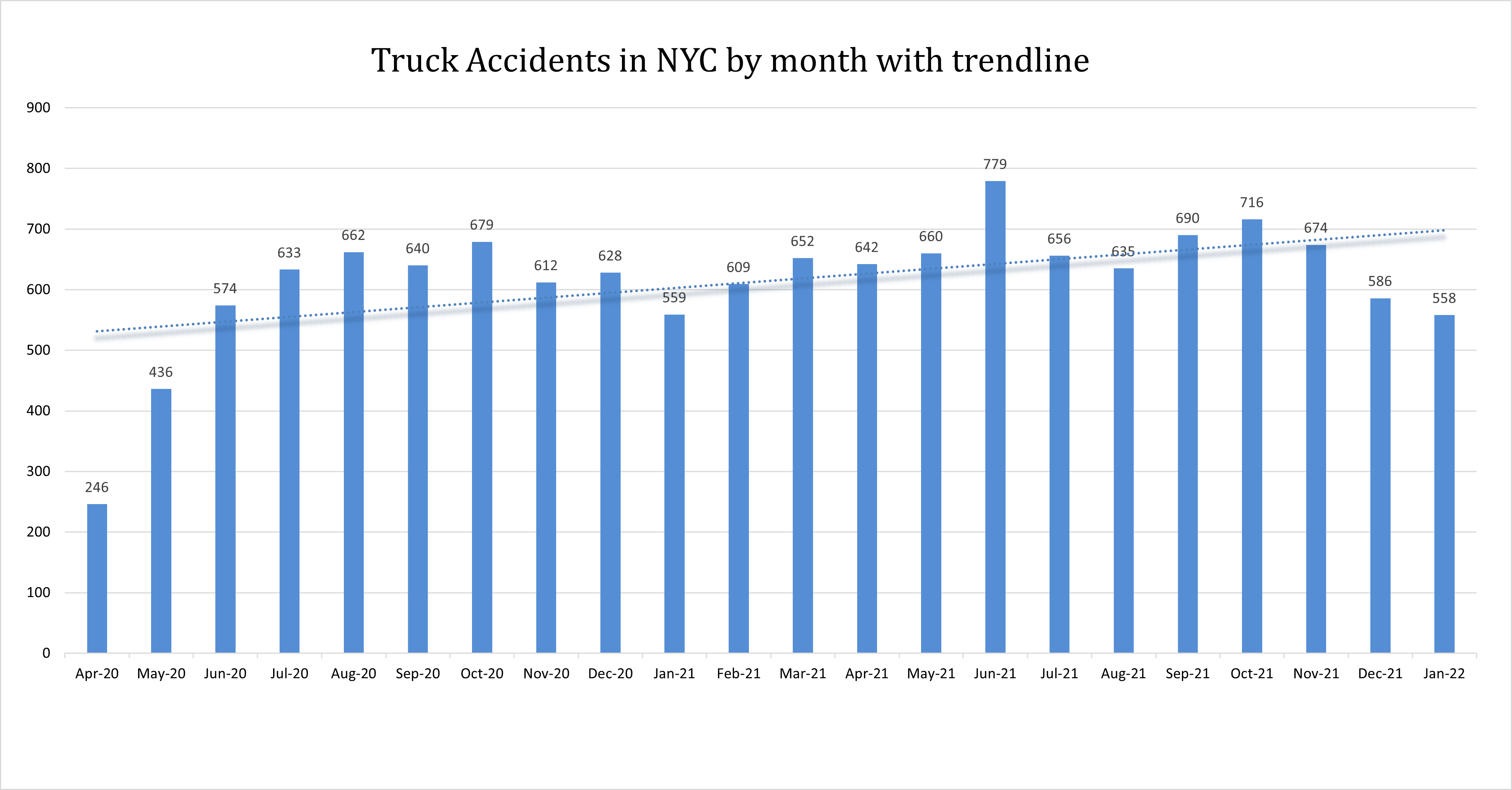 NYC truck accidents January 22