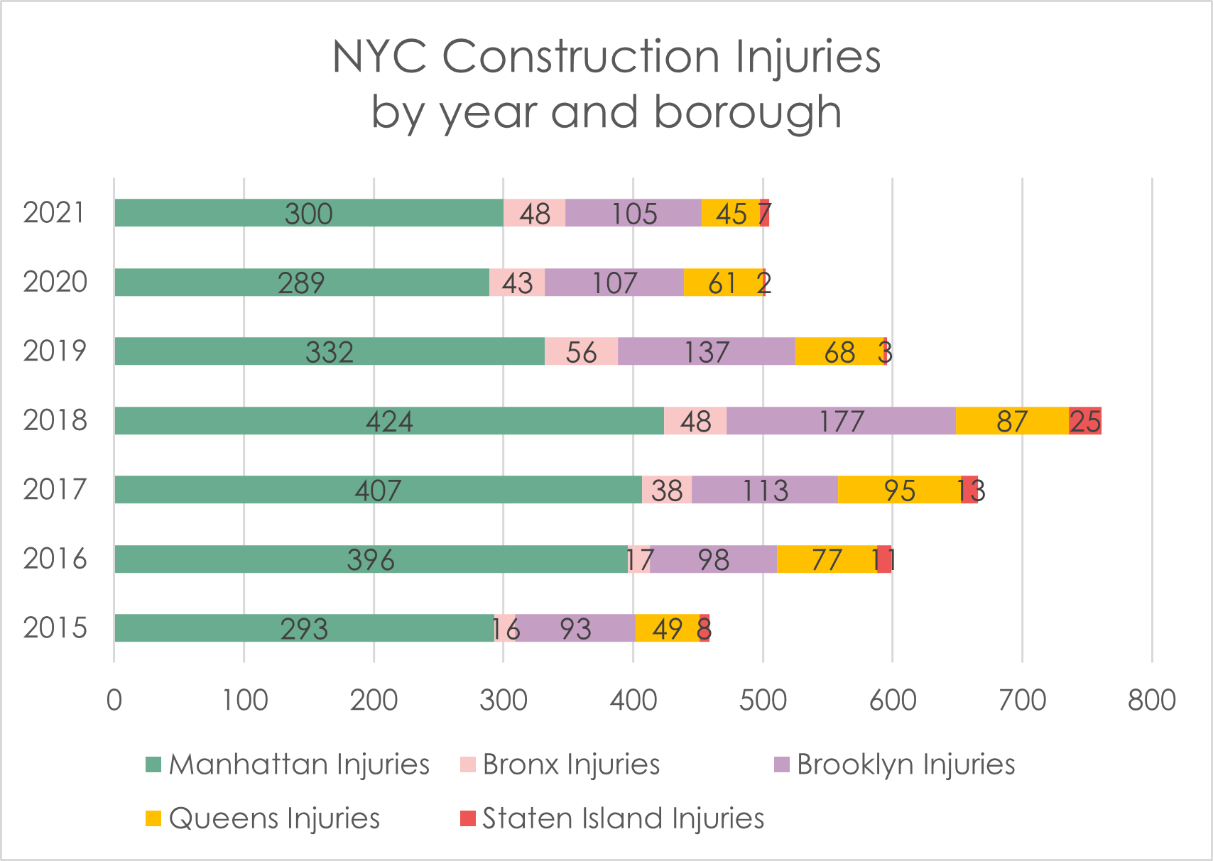 New York Construction accident injuries by borough