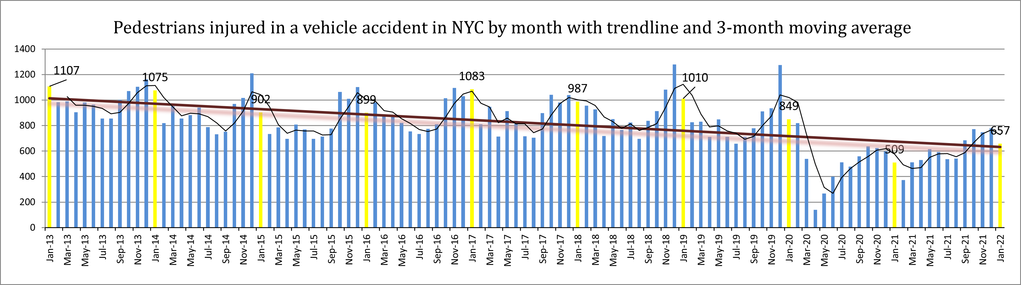 Pedestrians injured in NYC in January 22