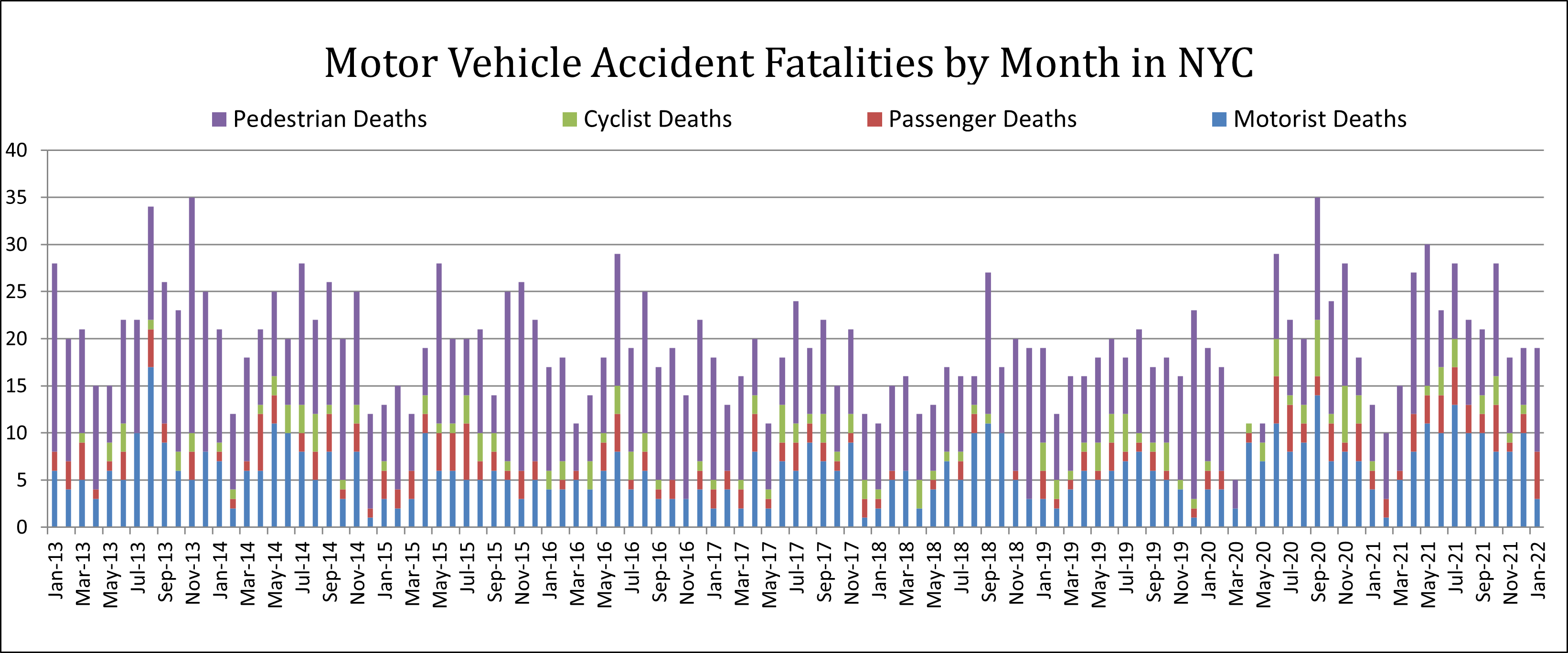 auto accident deaths by category of road users New York January 22