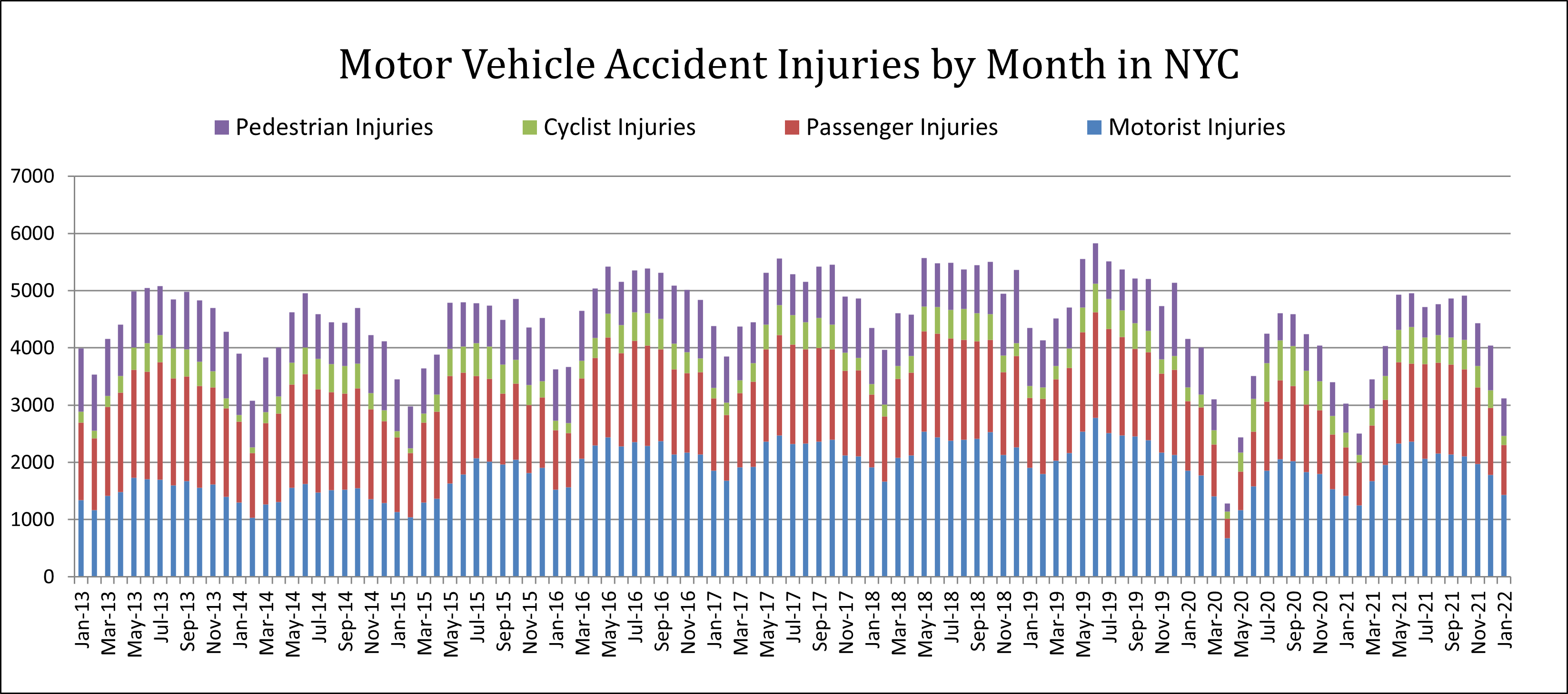 car accident injuries by road users New York January 2022