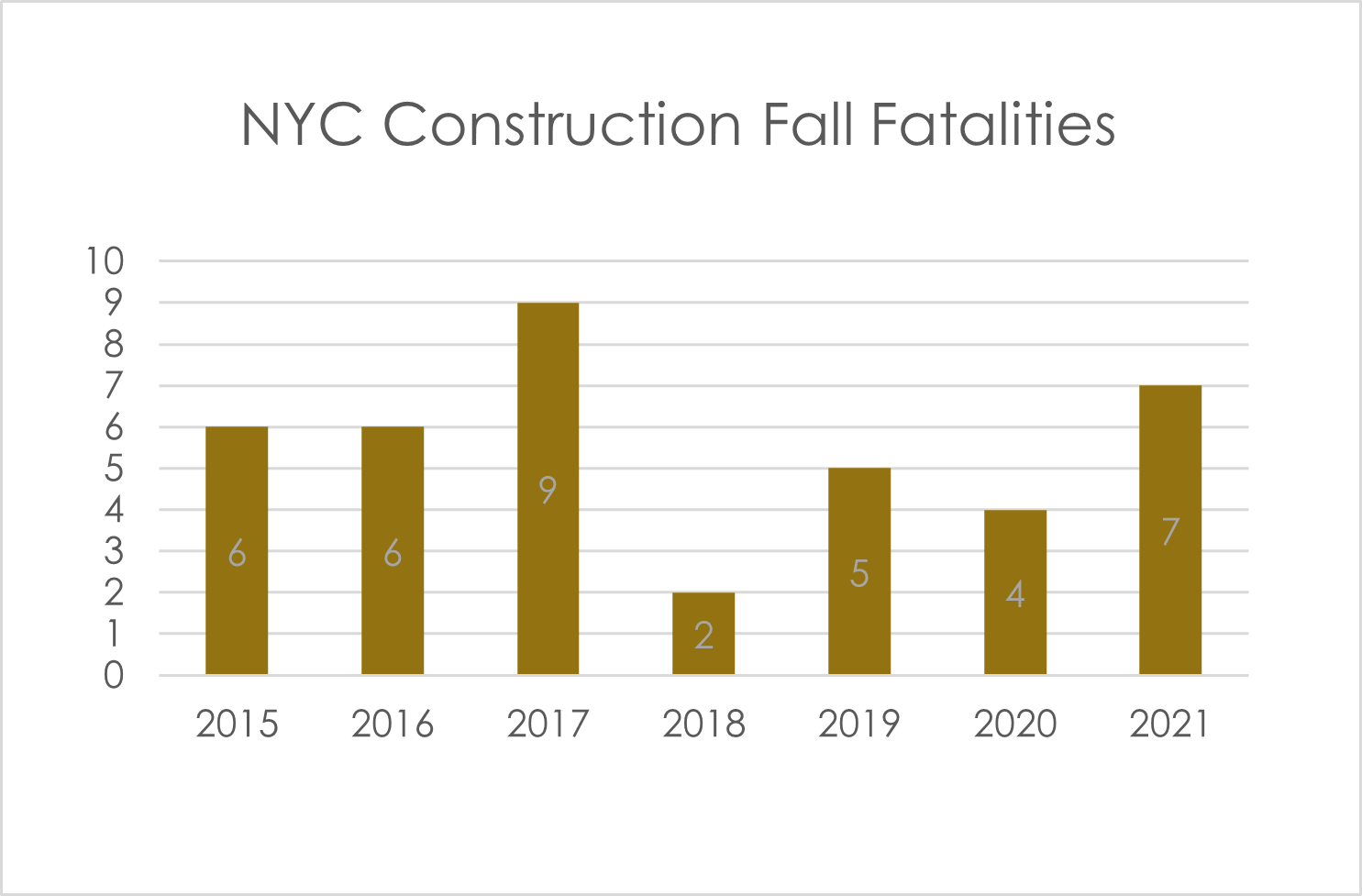 fall fatalities in NYC 2021