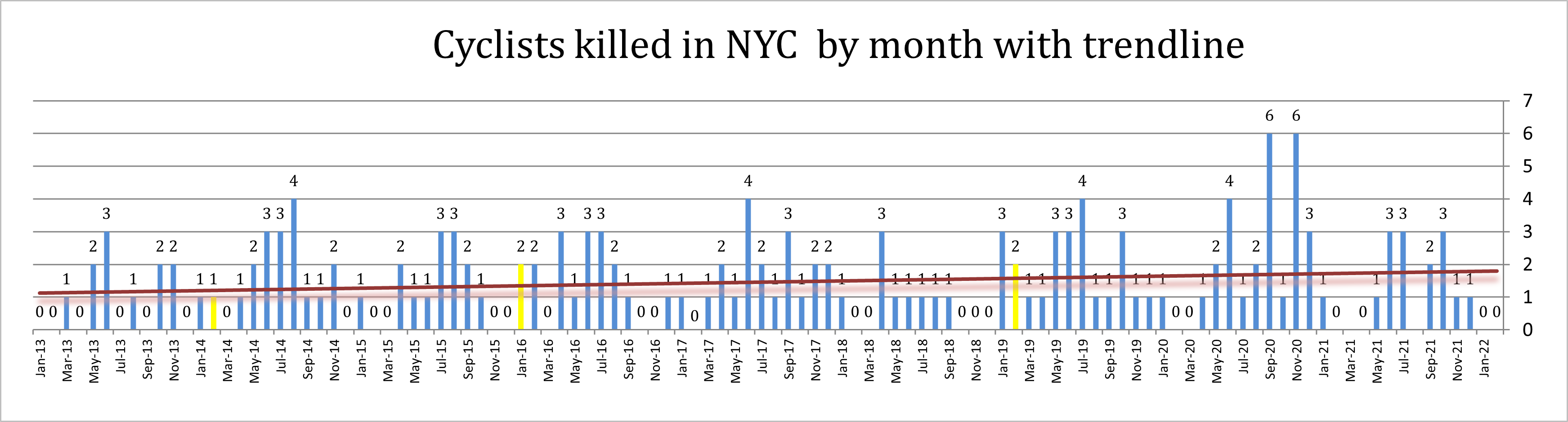 Bicycle accident fatalities NYC