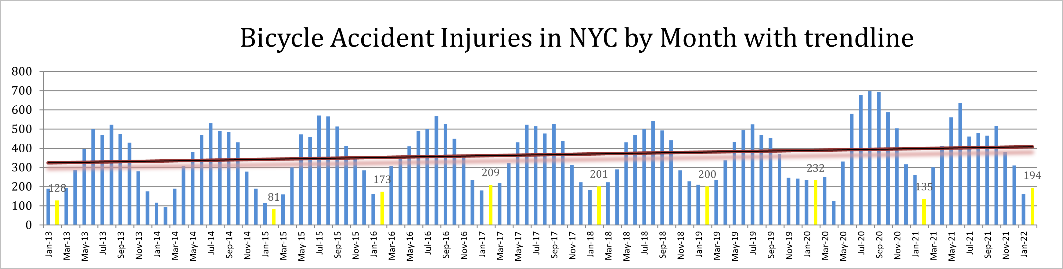 Bicycle accident injuries in New York February 2022