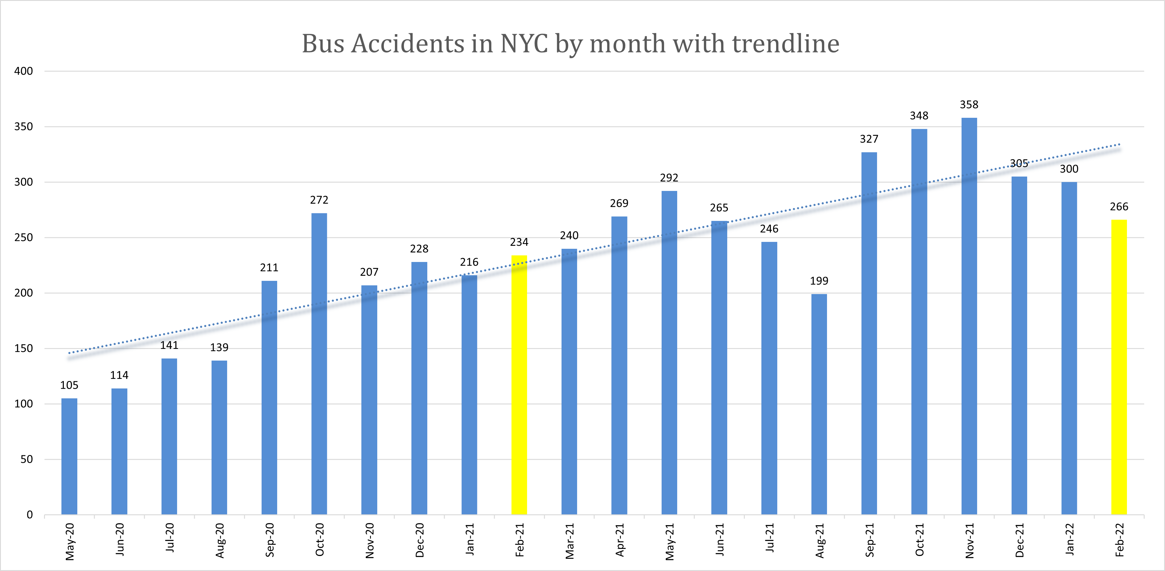 Bus Accident NYC February 22