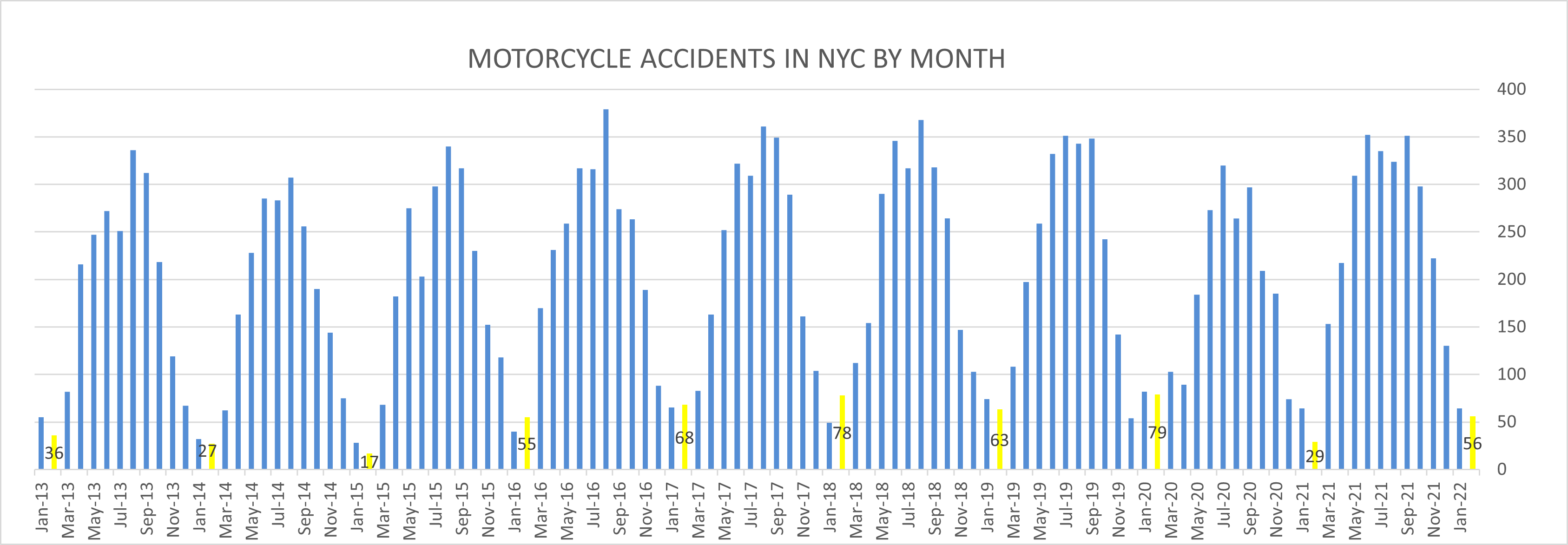 Motorcycle Accidents New York City February 2022