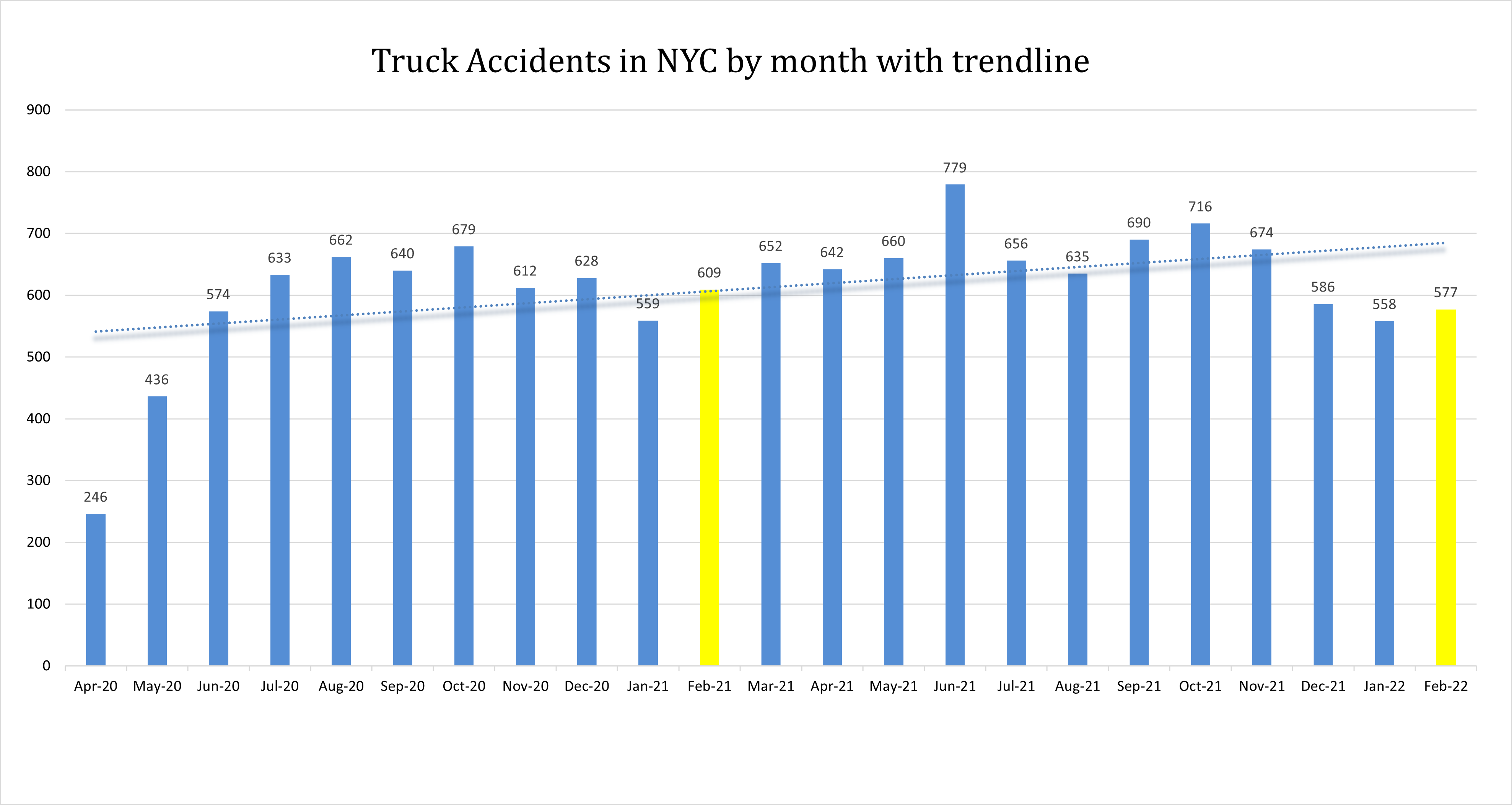 Truck accidents New York February 2022