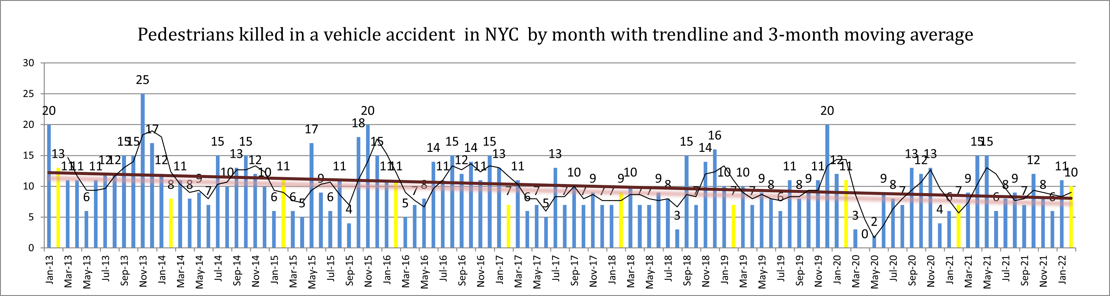 pedestrian deaths New York City February 22