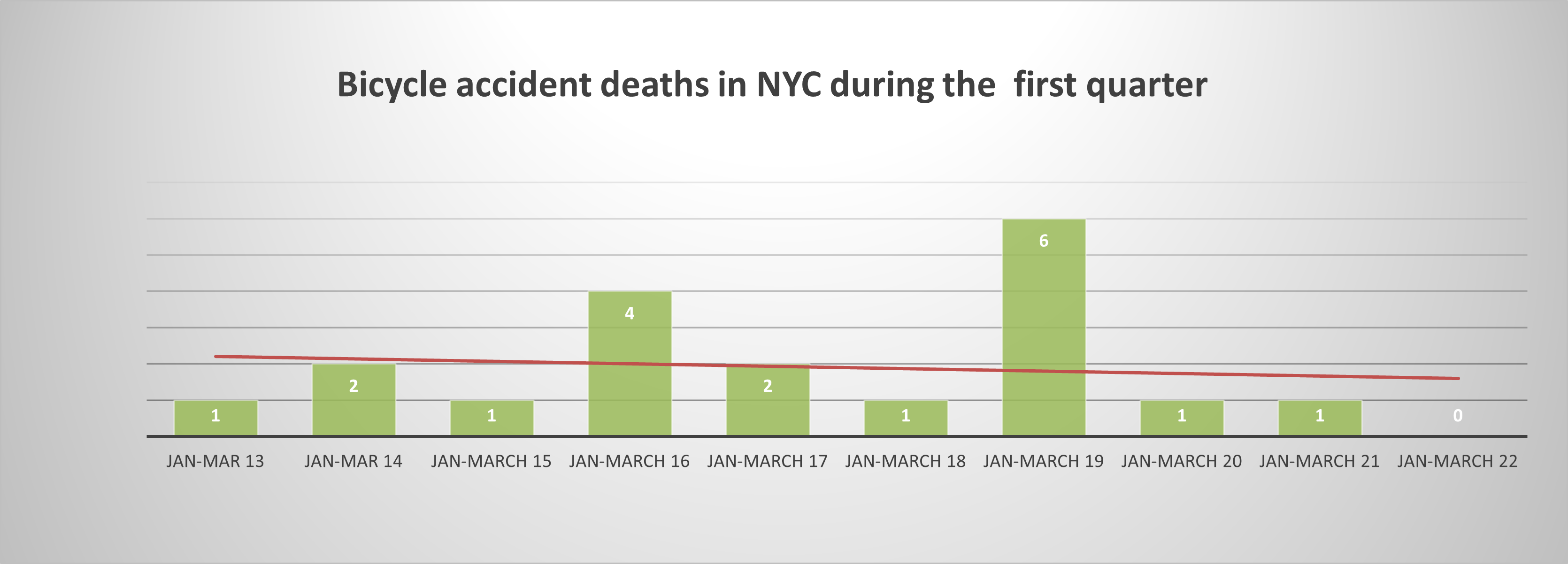 Bicycle accident deaths Q1 2