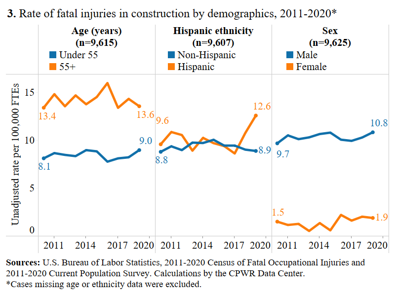 Fatal injury rate in the construction industry by demographics
