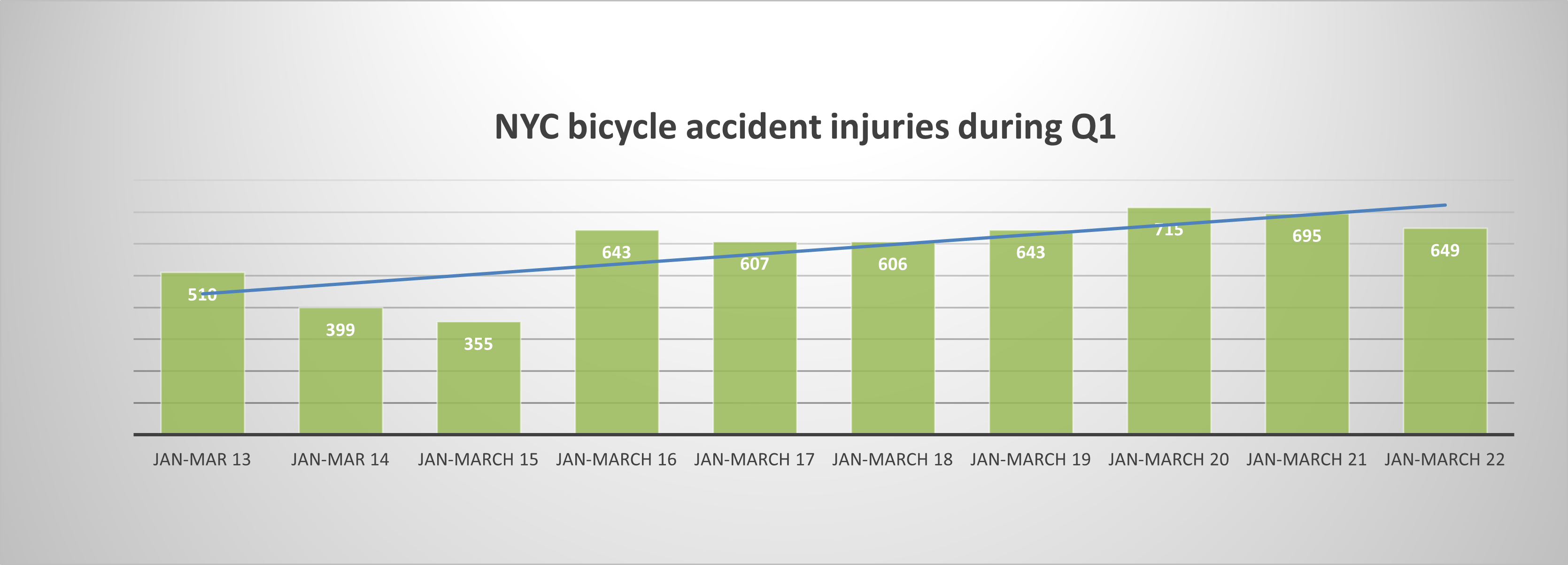 NYC bicycle accident injuries Q1 22