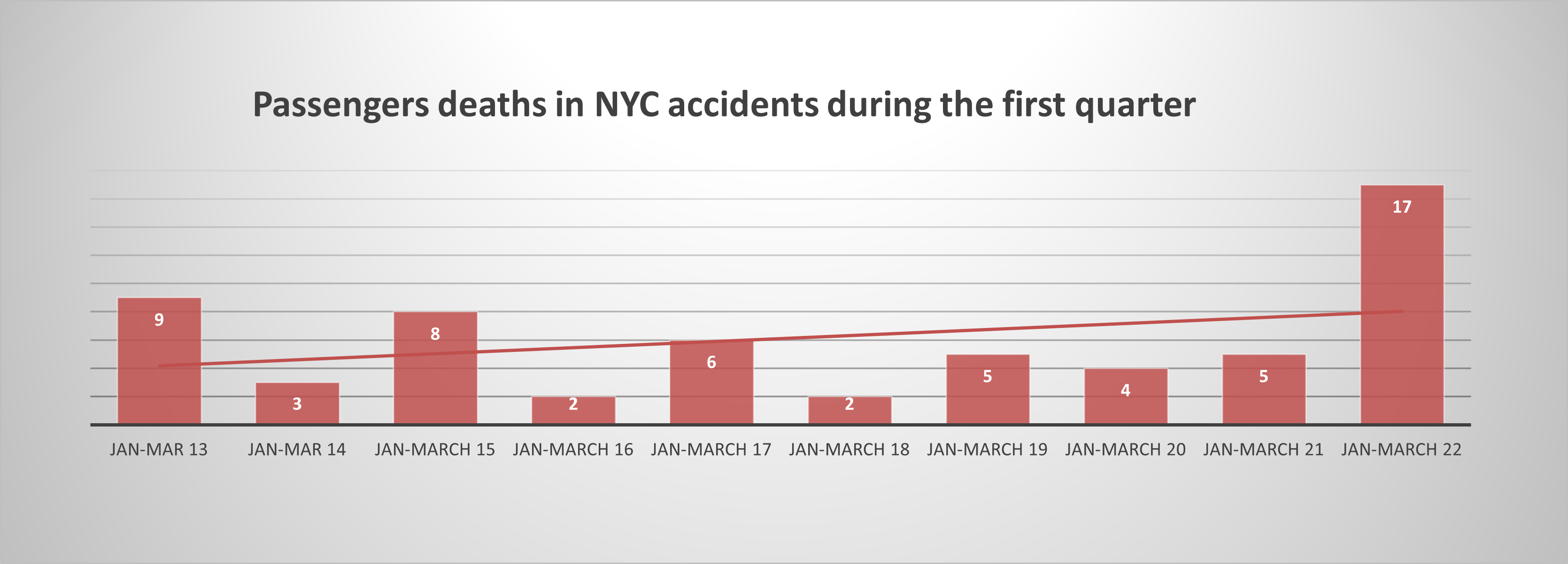 New York City car passenger fatalities Q1 22