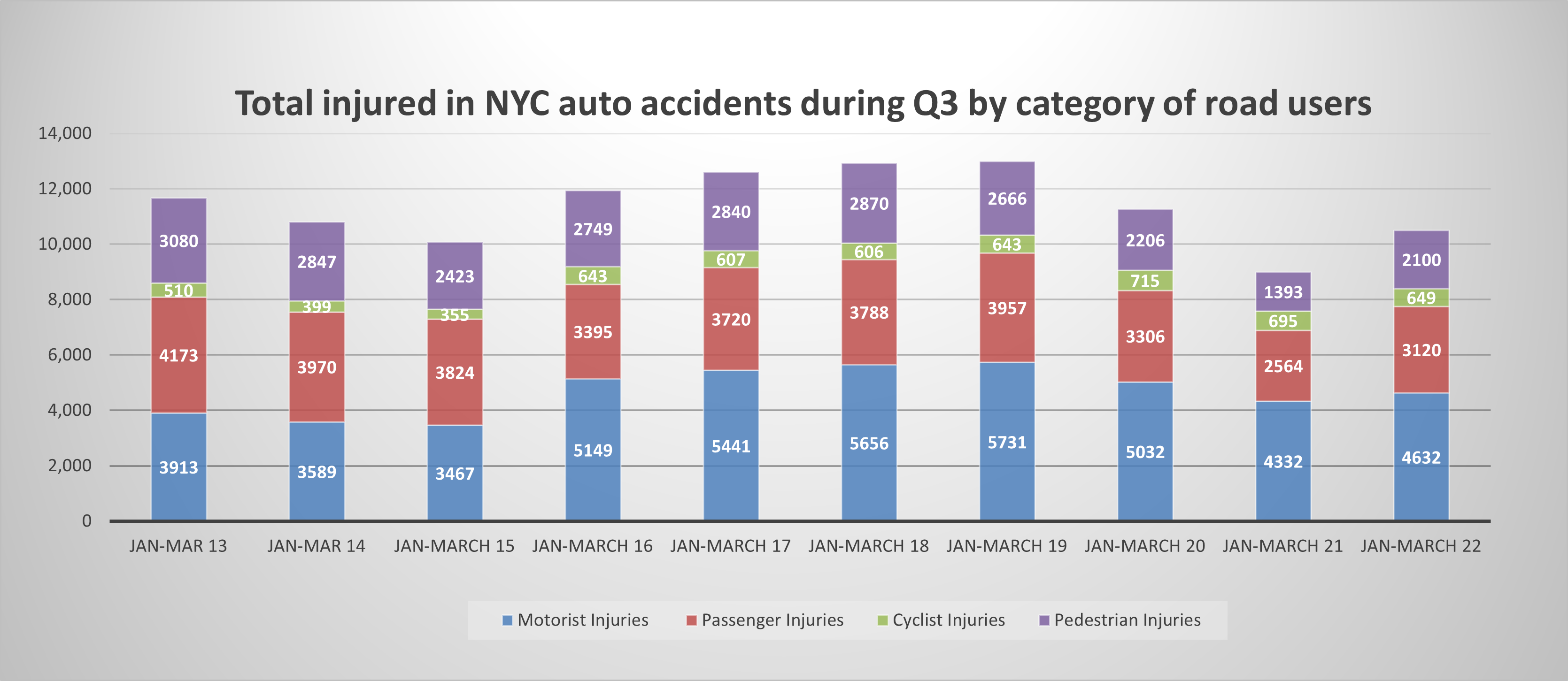 auto accident injuries New York City Q1 22