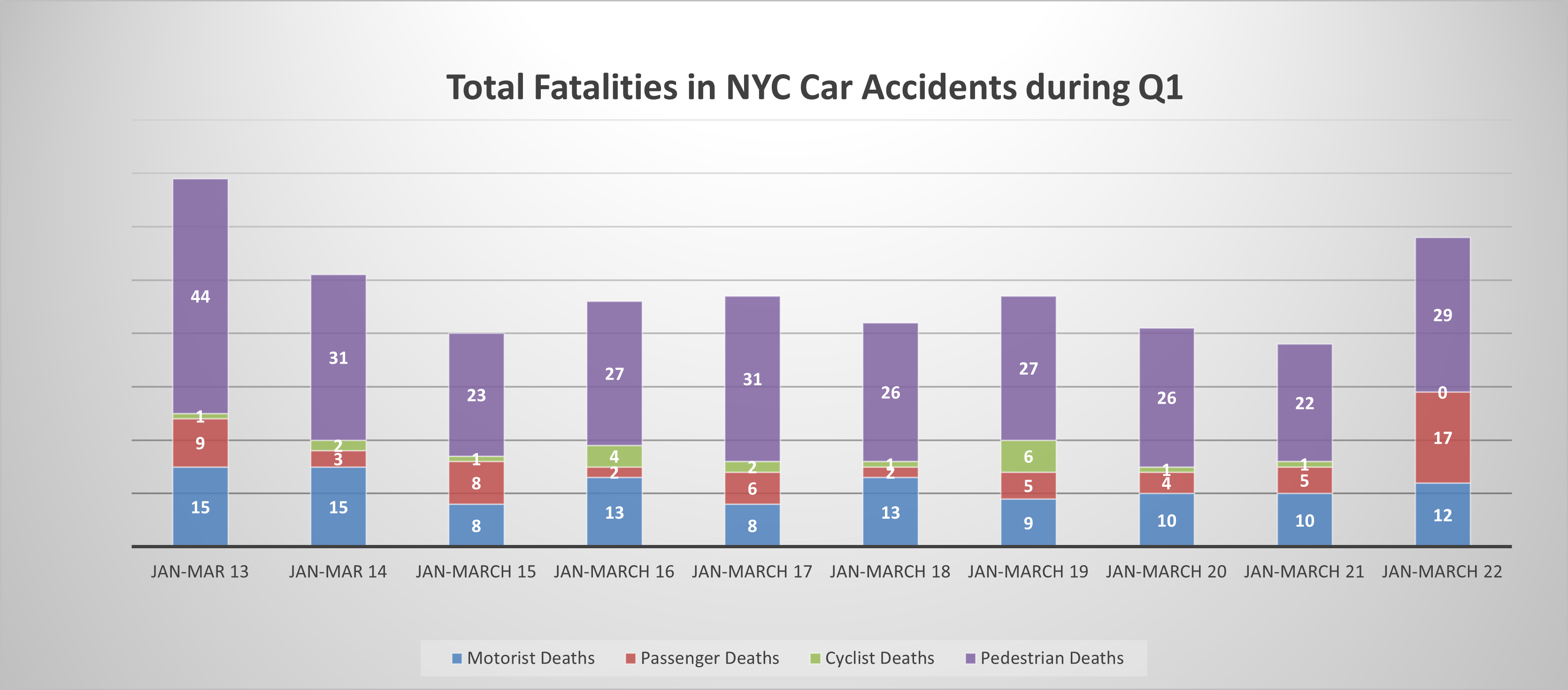 car accident fatalities NYC Q1 2022