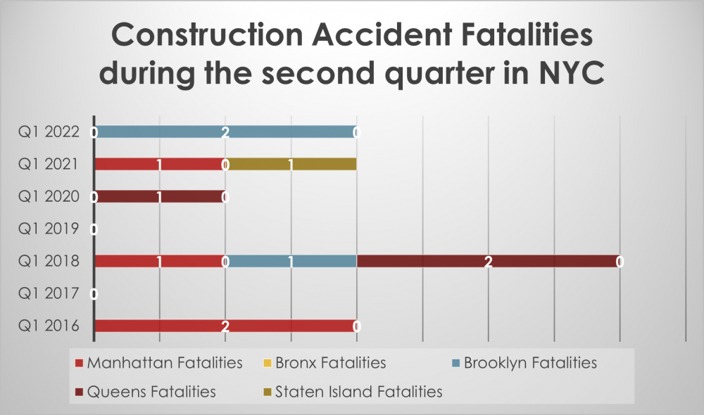 2 construction workers died and 110 were injured on the job in NYC ...