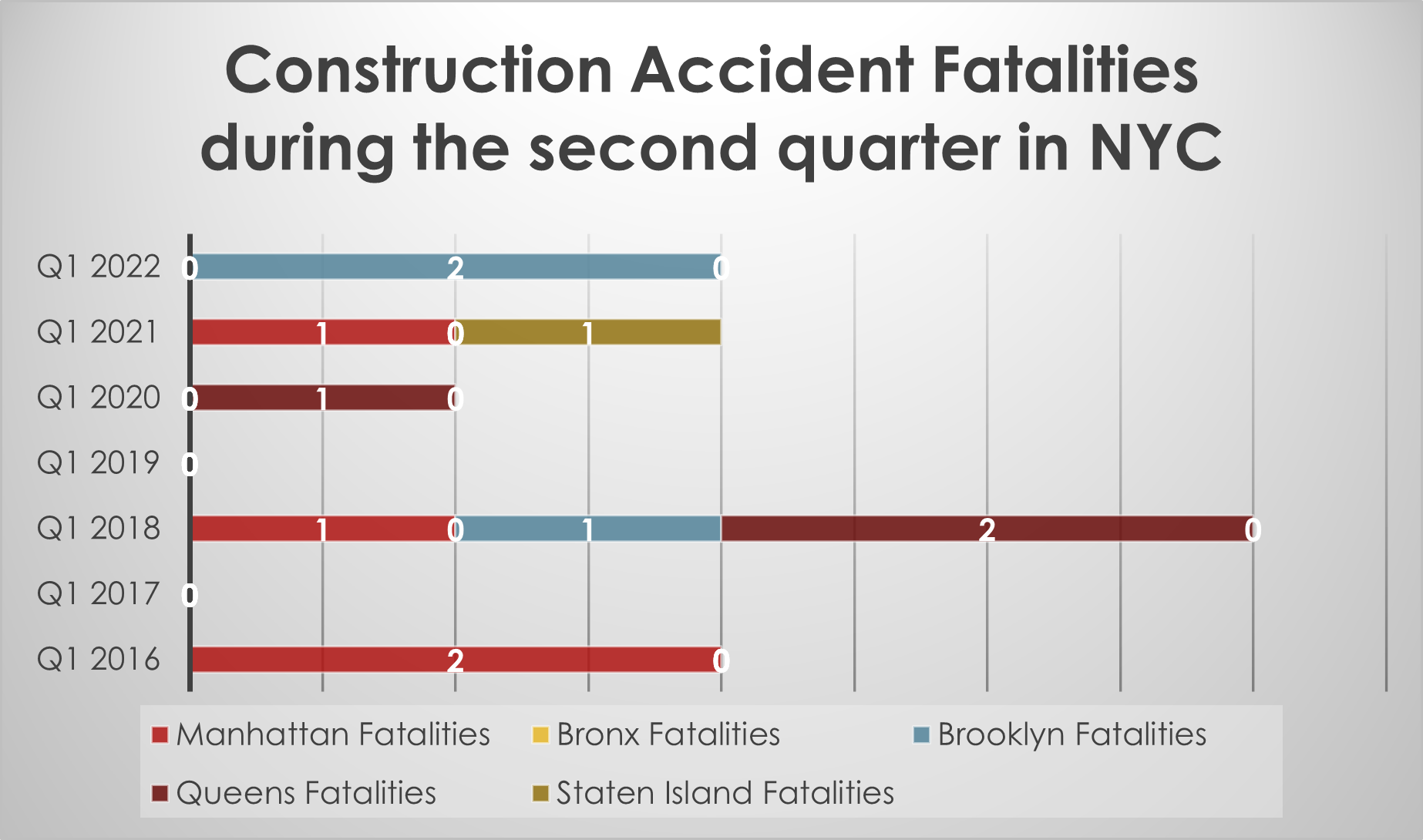 construction accident deaths NYC Q1 2022