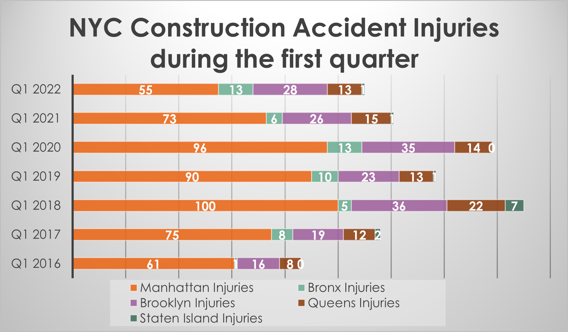 construction accident injuries New York City Q1 2022