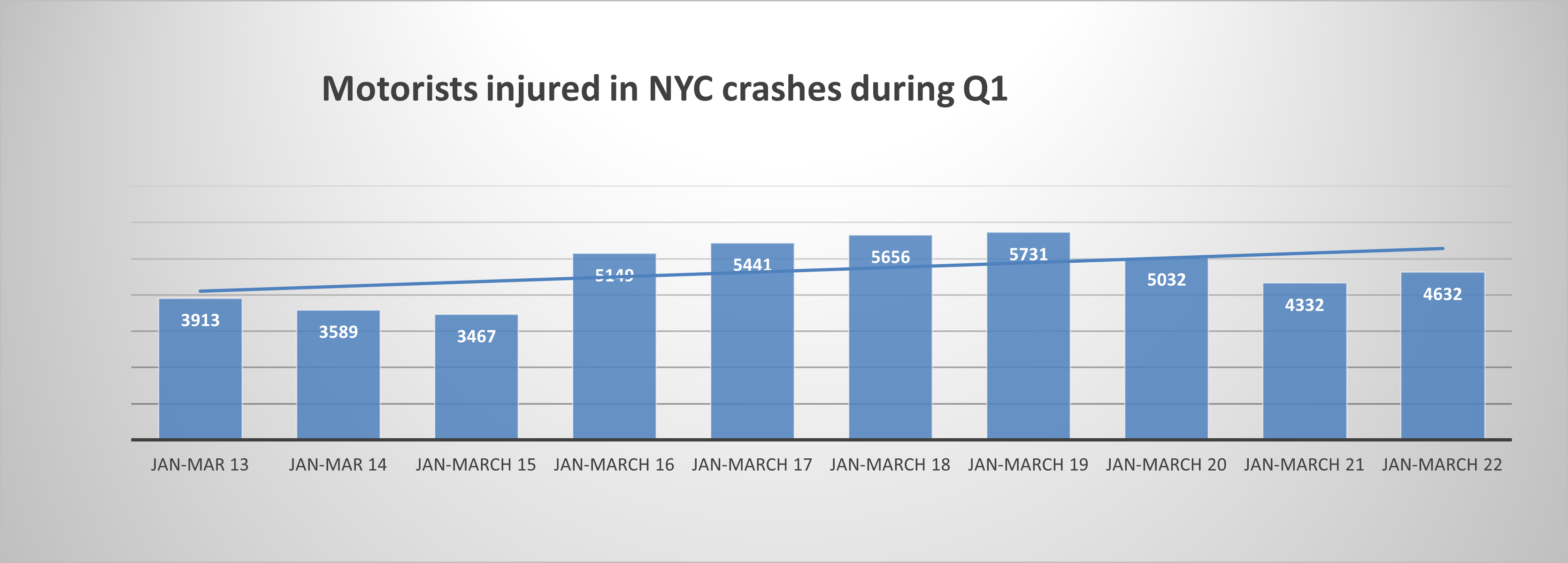 driver injuries NYC Q1 22